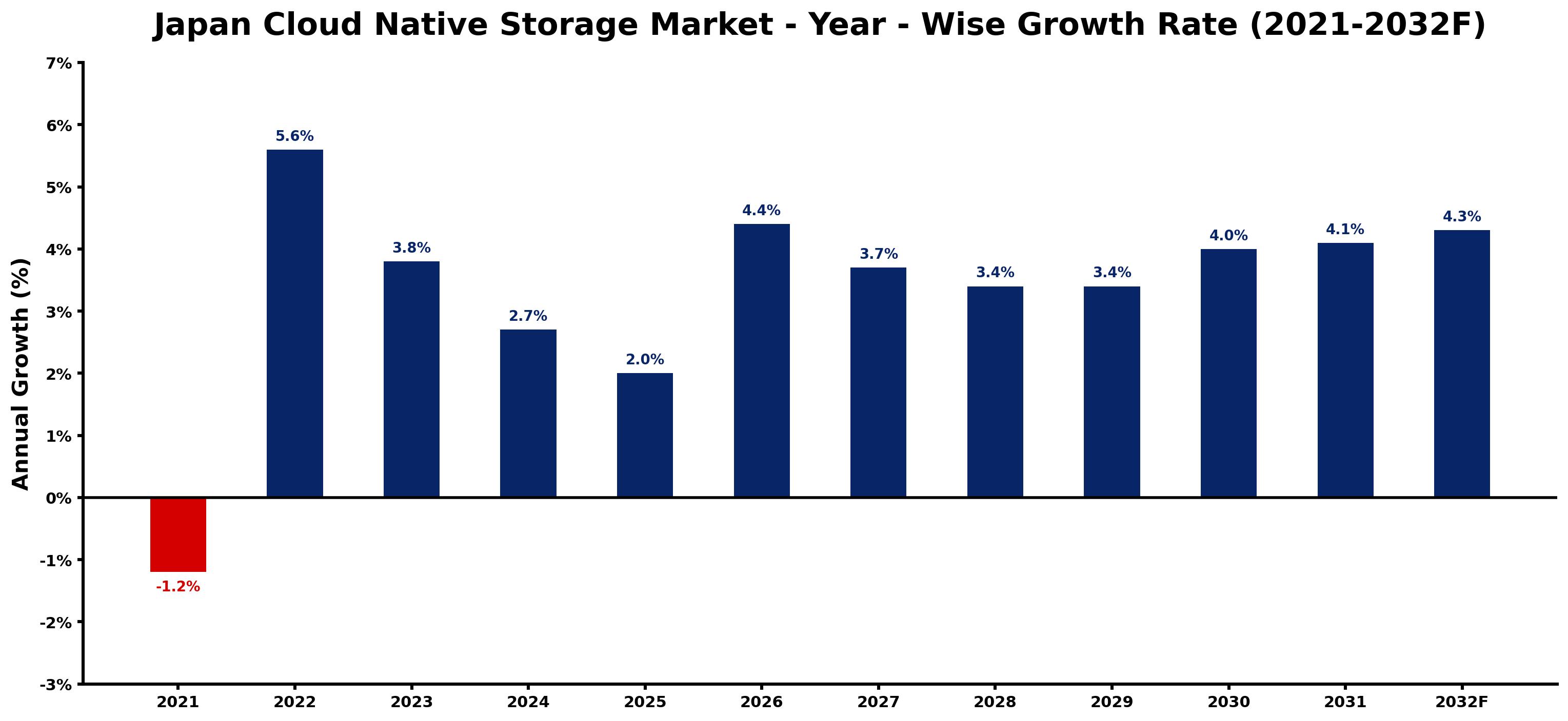 Japan Cloud Native Storage Market Year-wise Growth Rate and Key Drivers