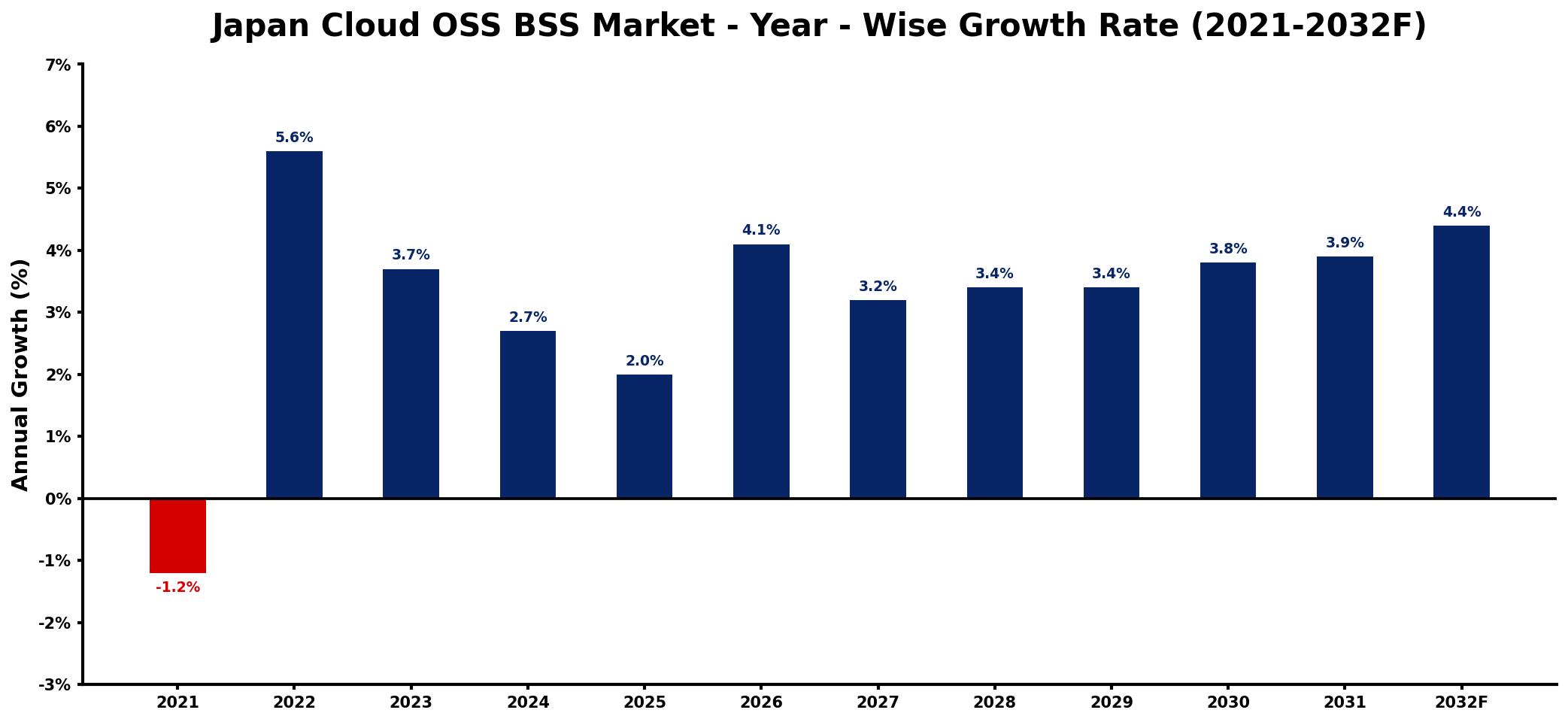 Japan Cloud OSS BSS Market Year-wise Growth Rate and Key Drivers