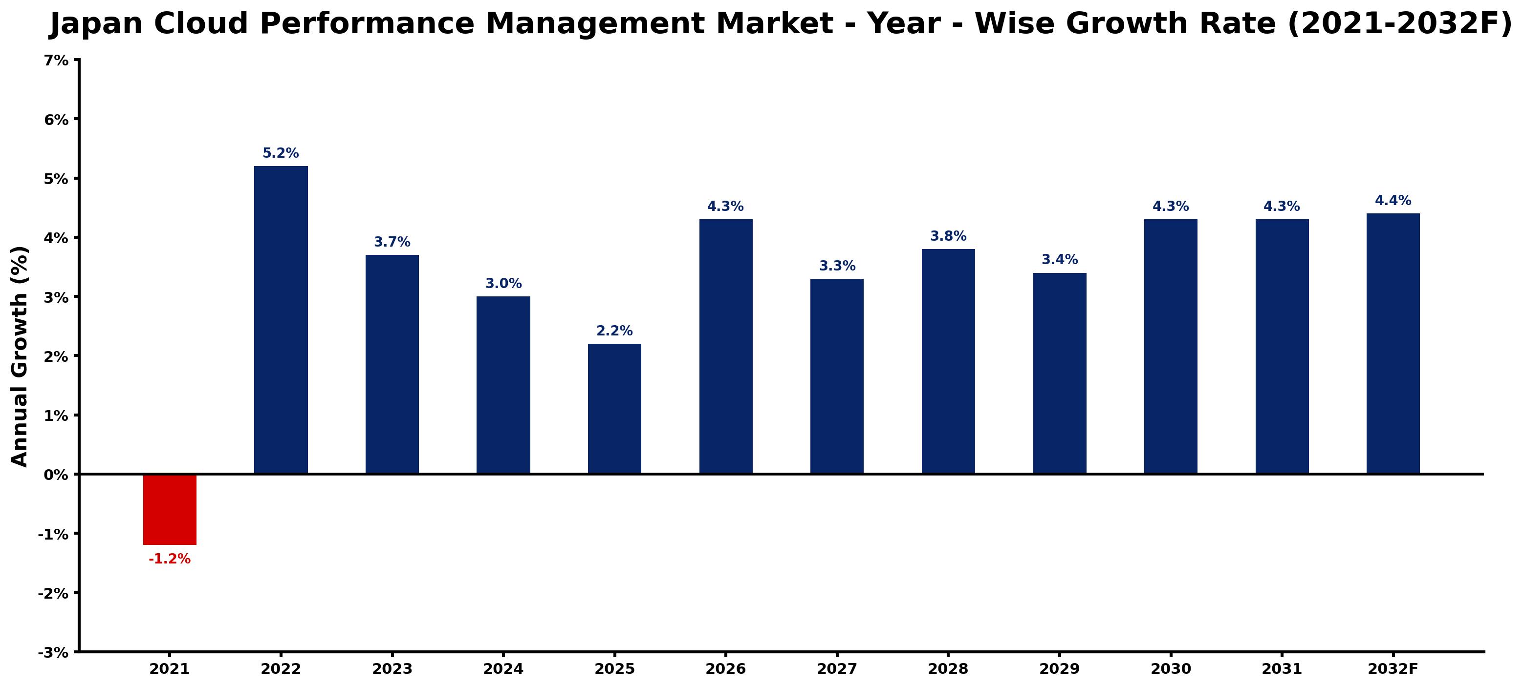Japan Cloud Performance Management Market Year-wise Growth Rate and Key Drivers