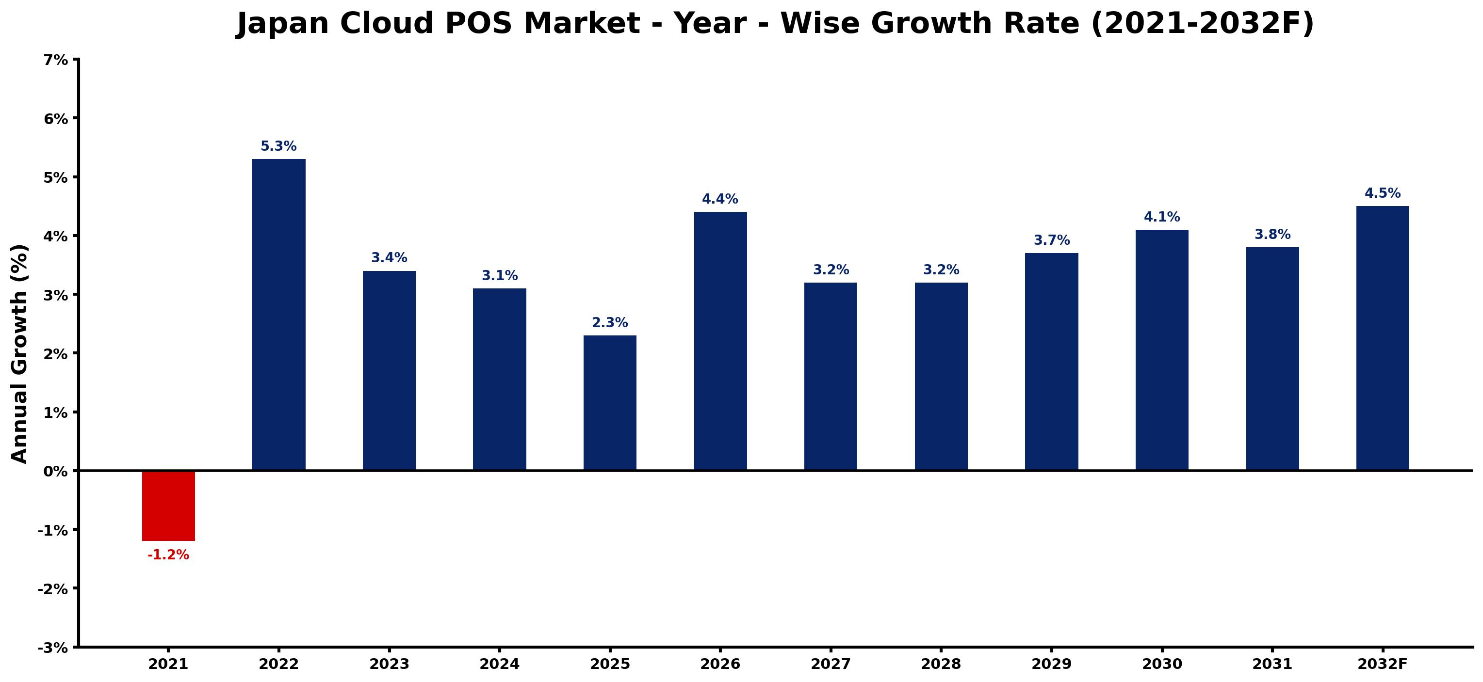 Japan Cloud POS Market Year-wise Growth Rate and Key Drivers