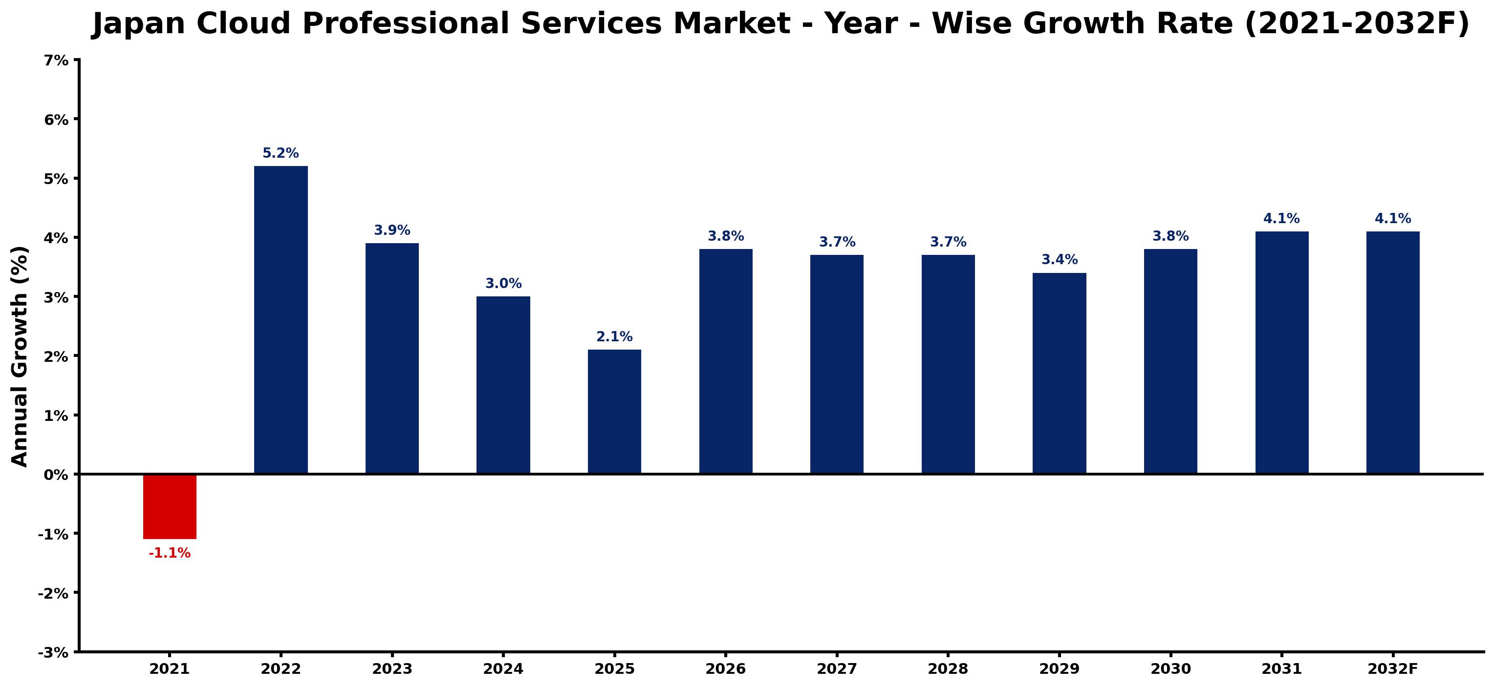 Japan Cloud Professional Services Market Year-wise Growth Rate and Key Drivers