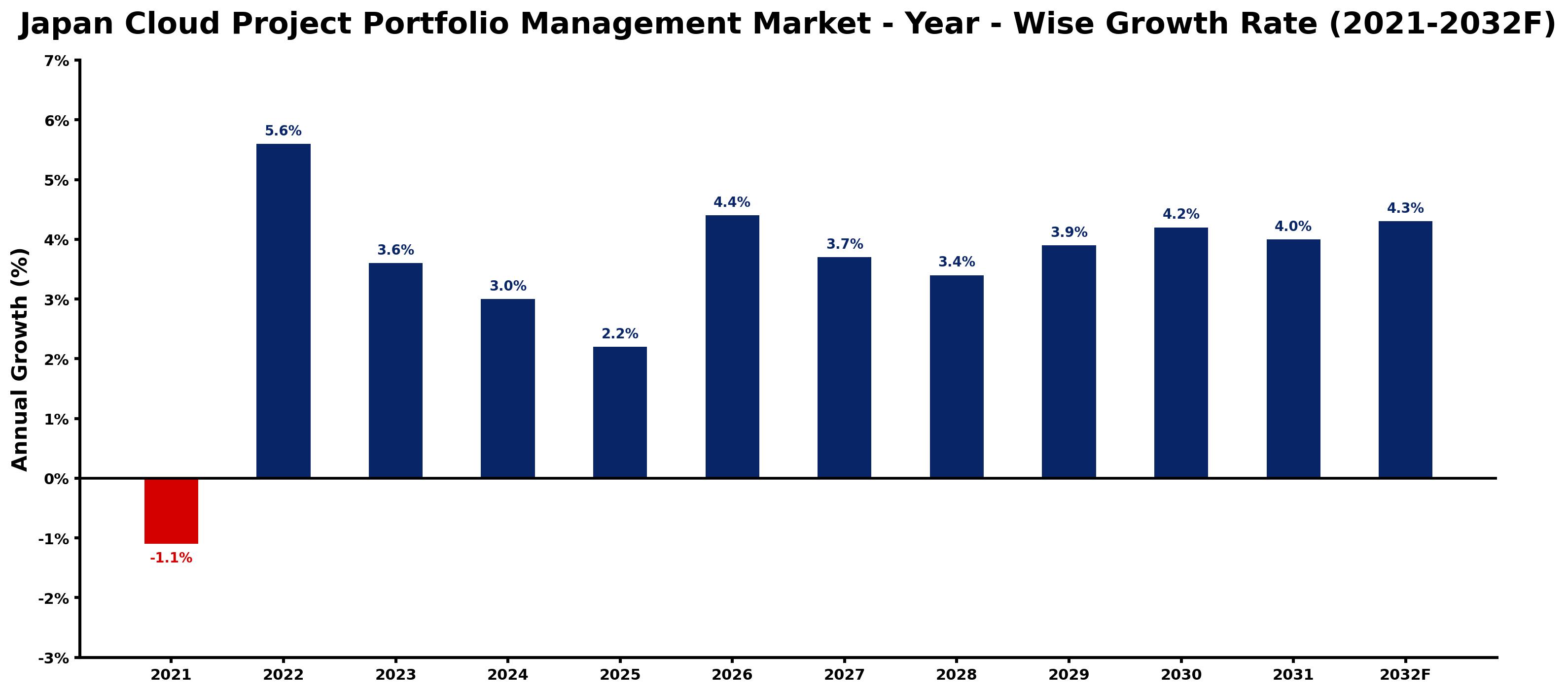 Japan Cloud Project Portfolio Management Market Year-wise Growth Rate and Key Drivers
