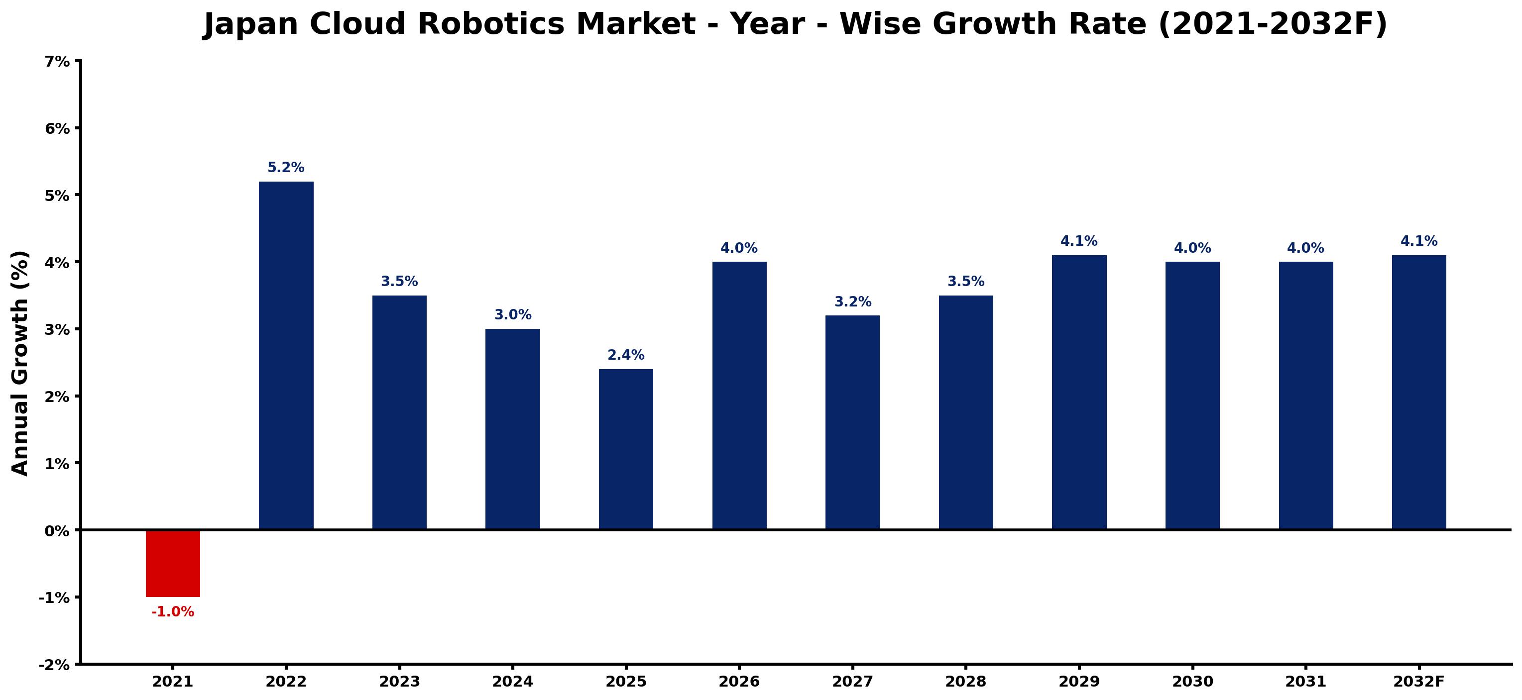 Japan Cloud Robotics Market Year-wise Growth Rate and Key Drivers
