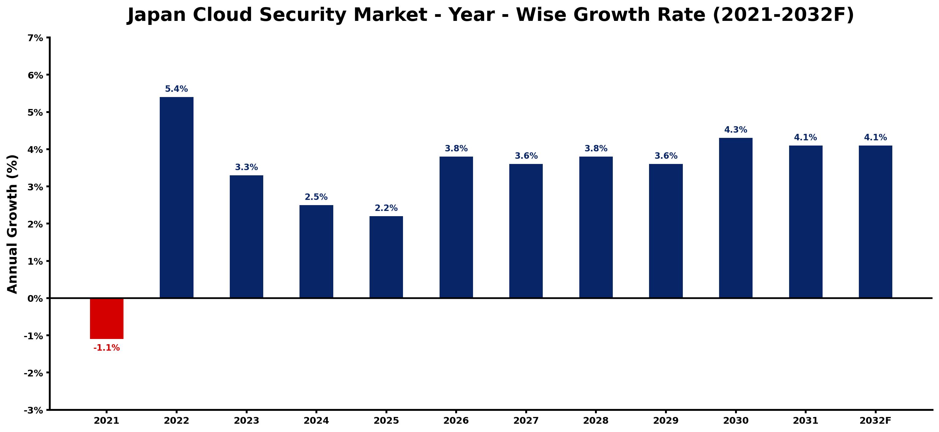 Japan Cloud Security Market Year-wise Growth Rate and Key Drivers