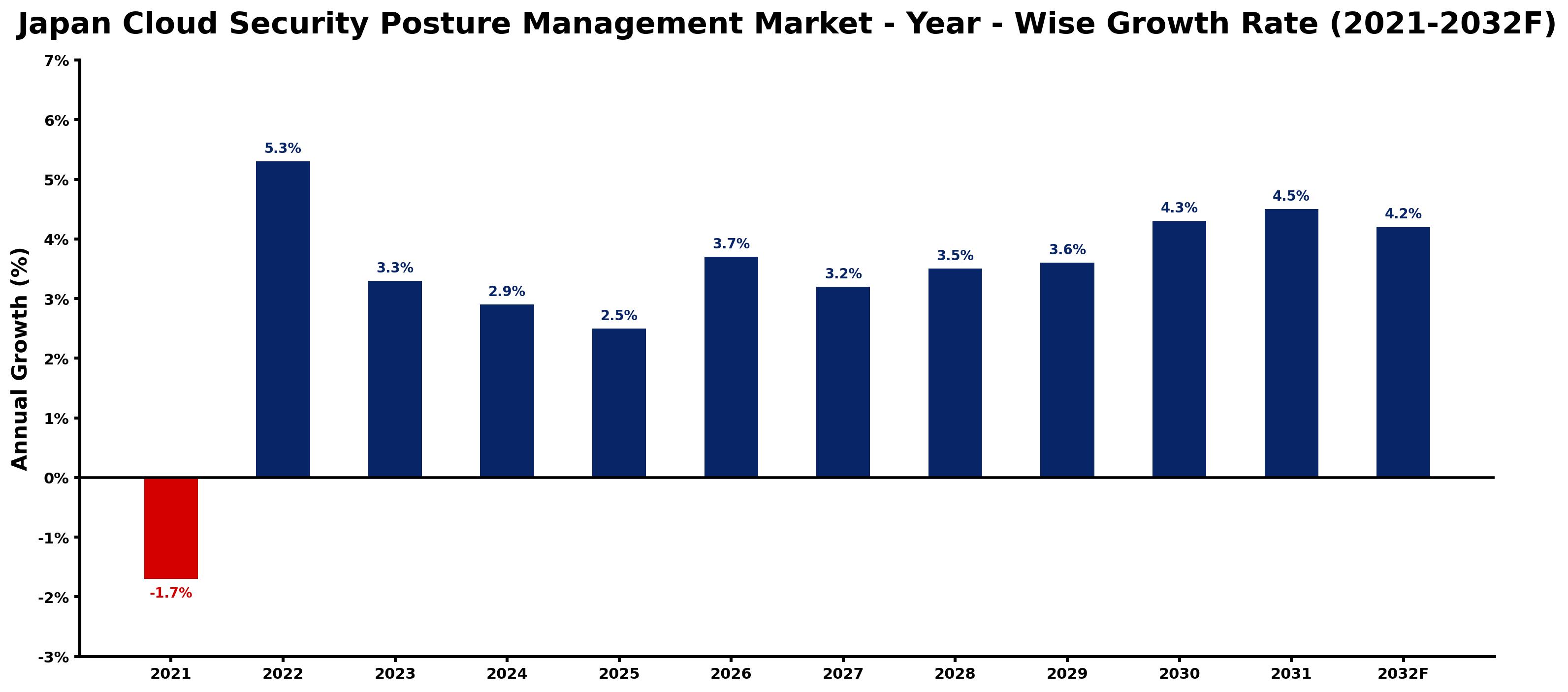 Japan Cloud Security Posture Management Market Year-wise Growth Rate and Key Drivers