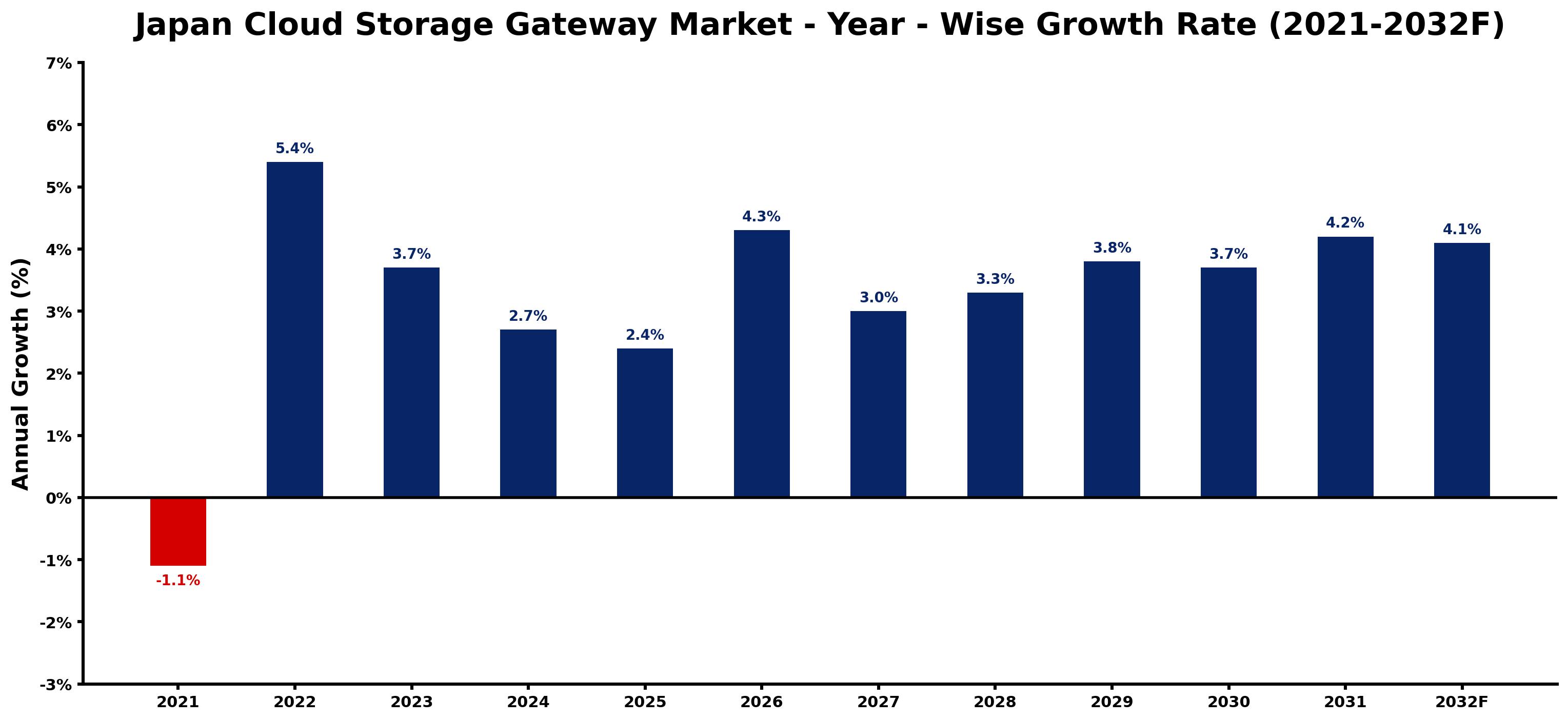 Japan Cloud Storage Gateway Market Year-wise Growth Rate and Key Drivers