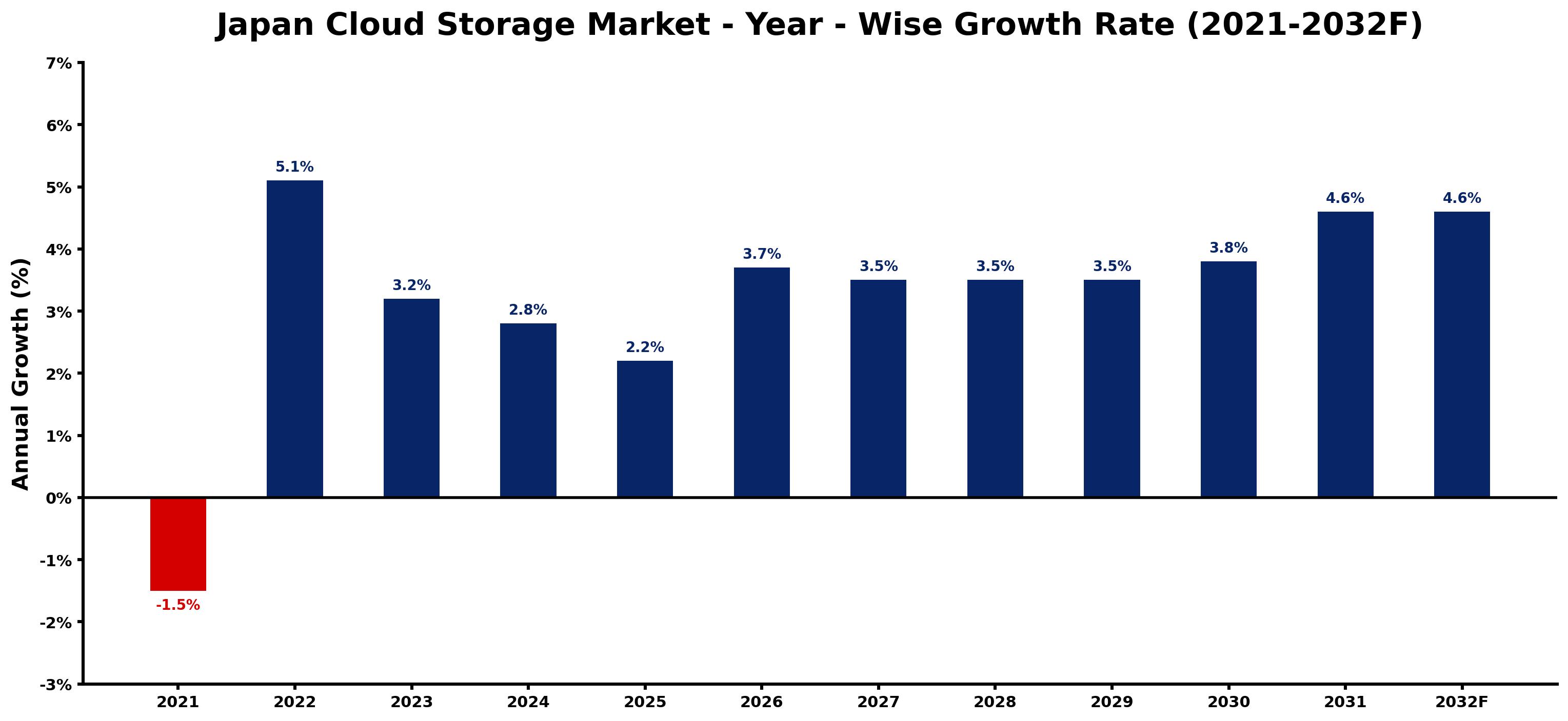Japan Cloud Storage Market Year-wise Growth Rate and Key Drivers