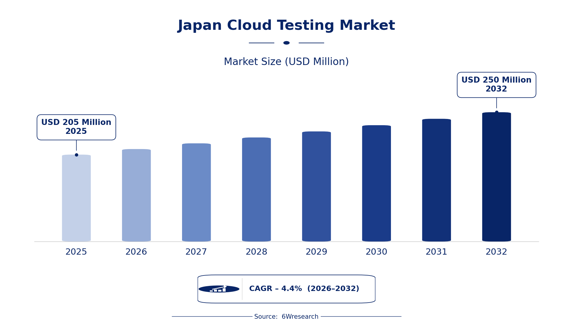 Japan Cloud Testing Market Size & Growth Rate (2026-2032)