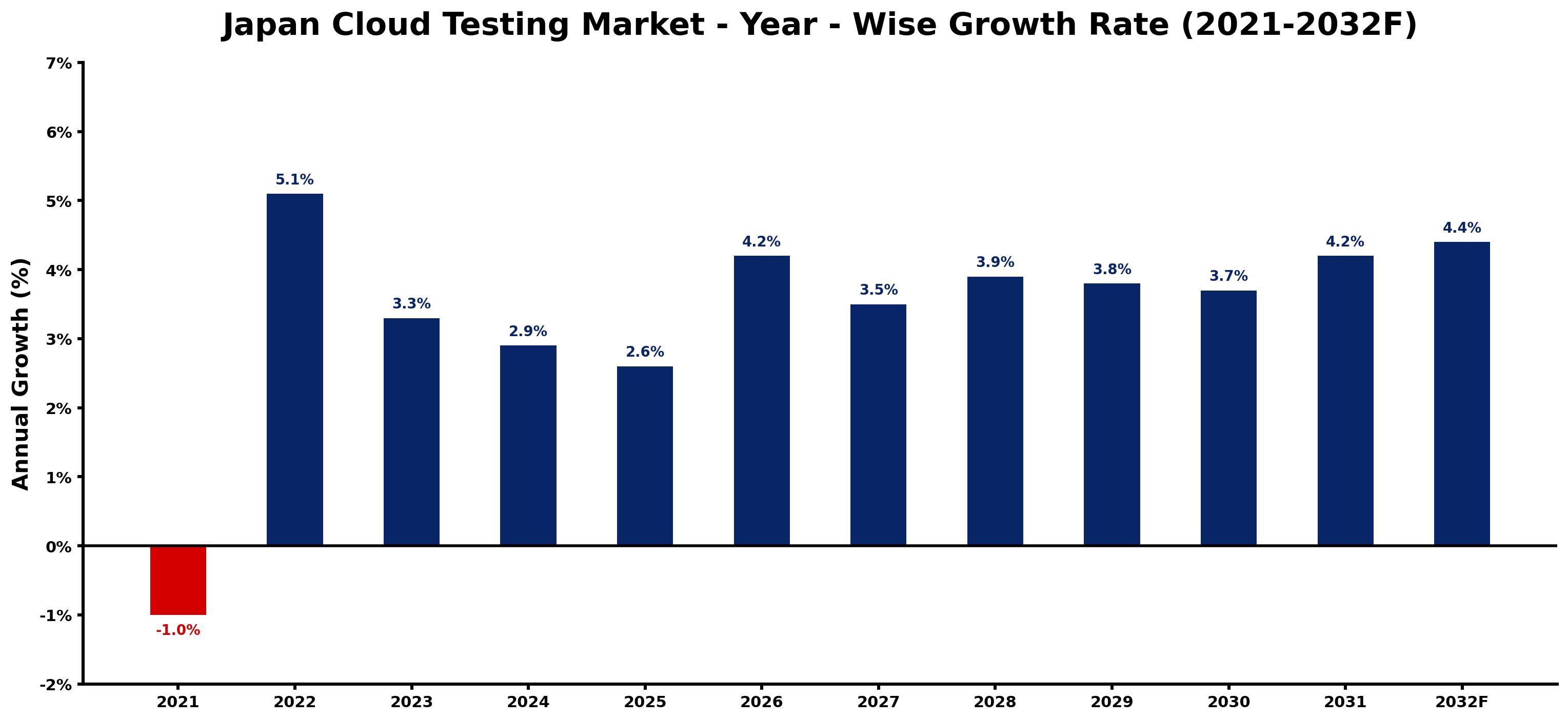 Japan Cloud Testing Market Year-wise Growth Rate and Key Drivers