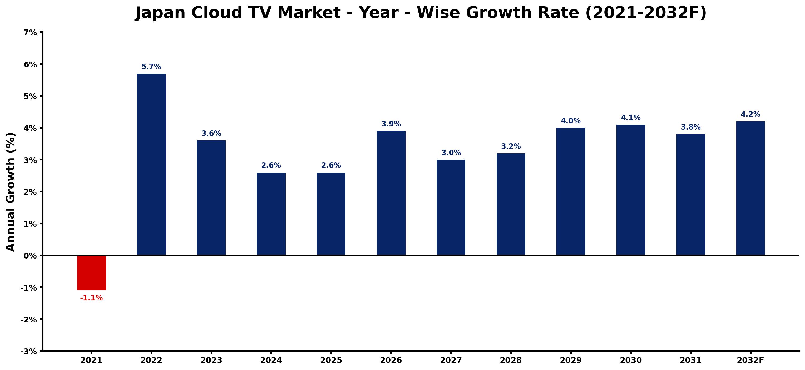 Japan Cloud TV Market Year-wise Growth Rate and Key Drivers