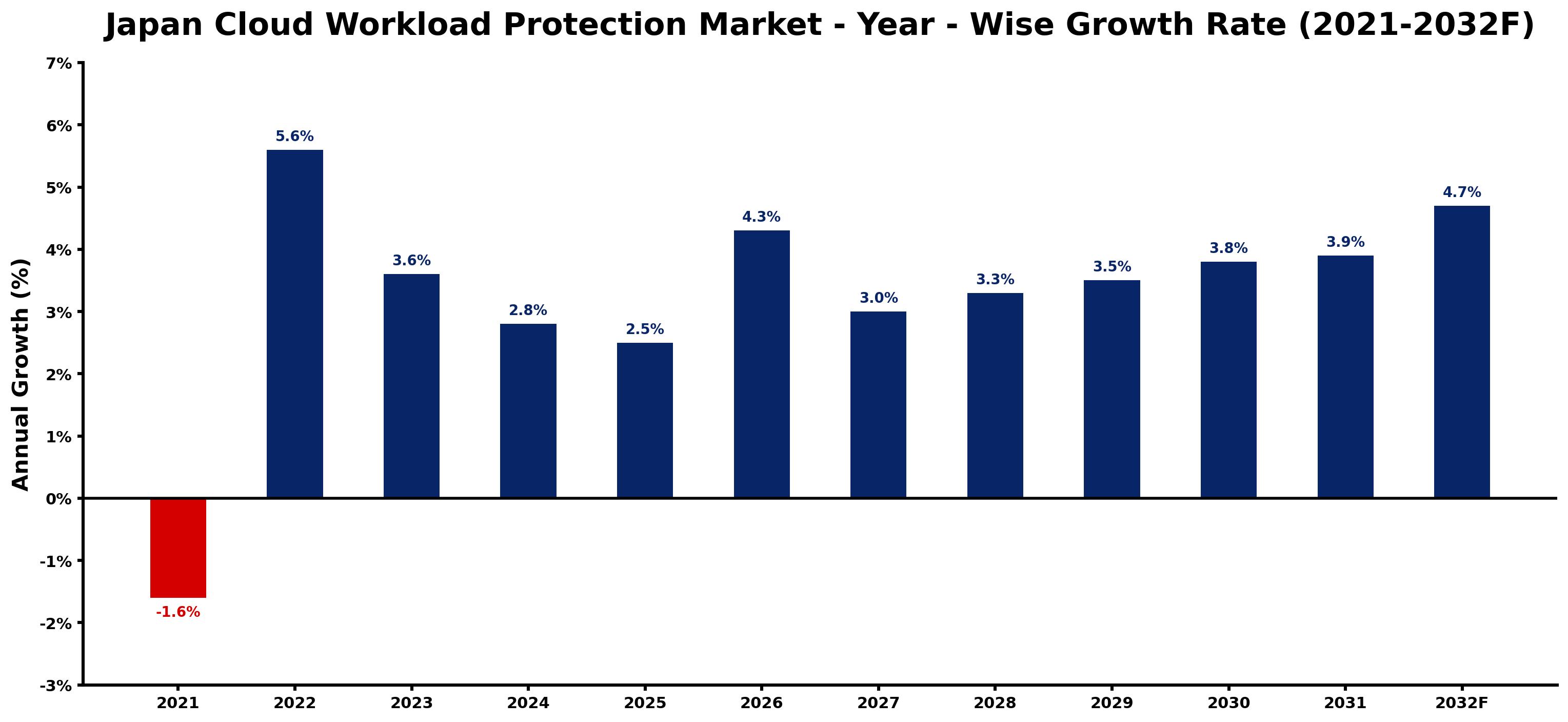 Japan Cloud Workload Protection Market Year-wise Growth Rate and Key Drivers
