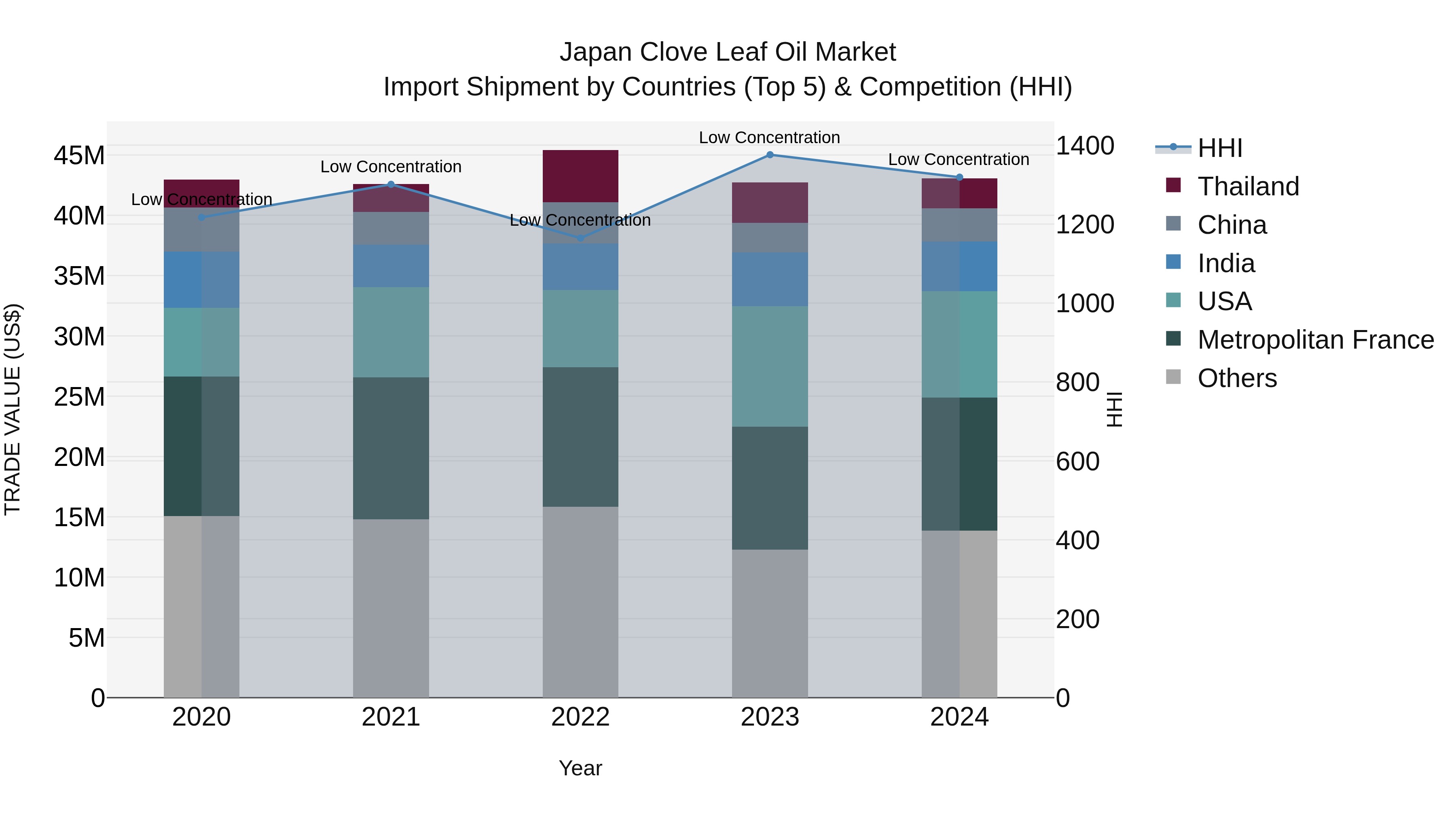 Japan Clove Leaf Oil Market Import Shipment by Countries (Top 5) & Competition (HHI)