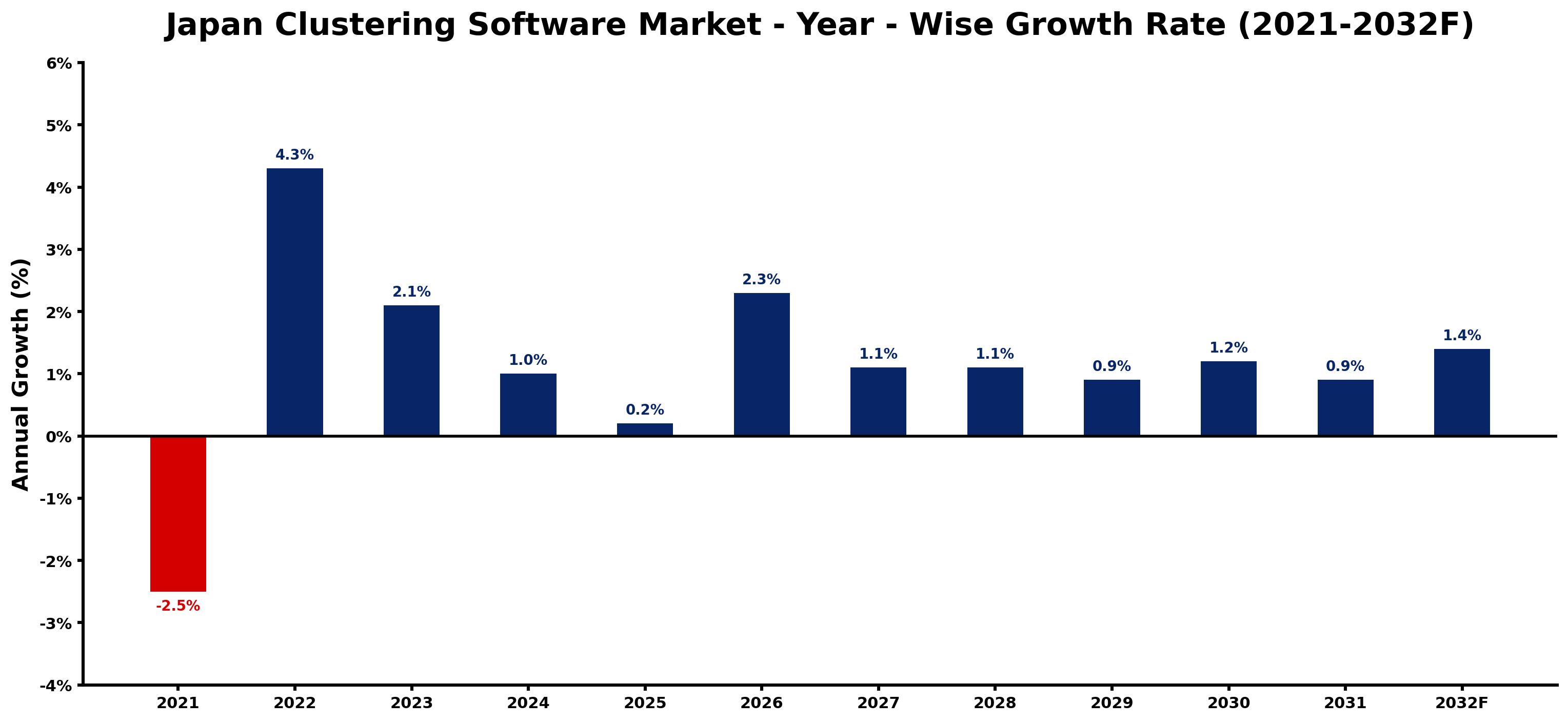 Japan Clustering Software Market Year-wise Growth Rate and Key Drivers