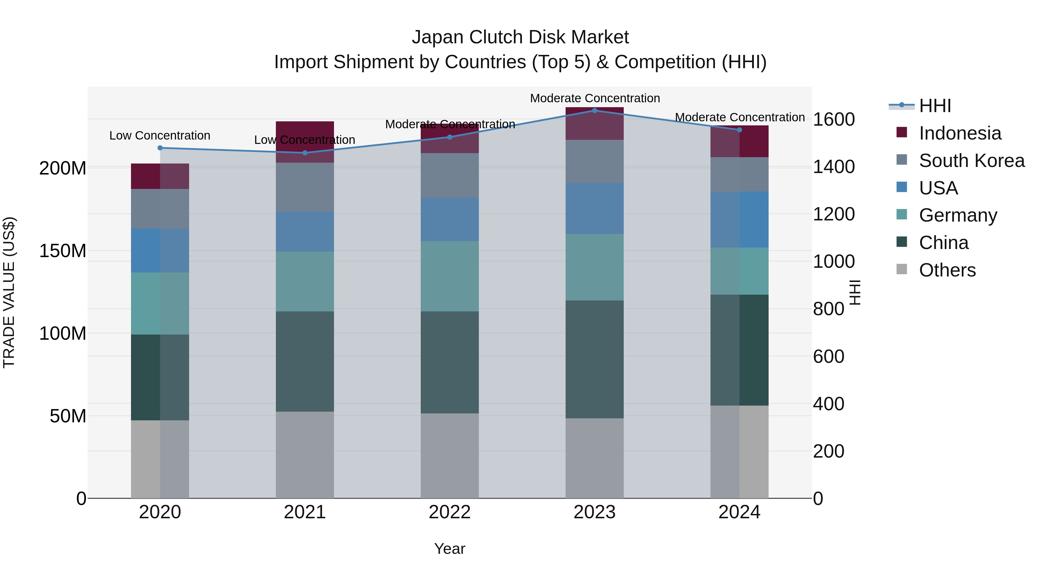 Japan Clutch Disk Market Import Shipment by Countries (Top 5) & Competition (HHI)