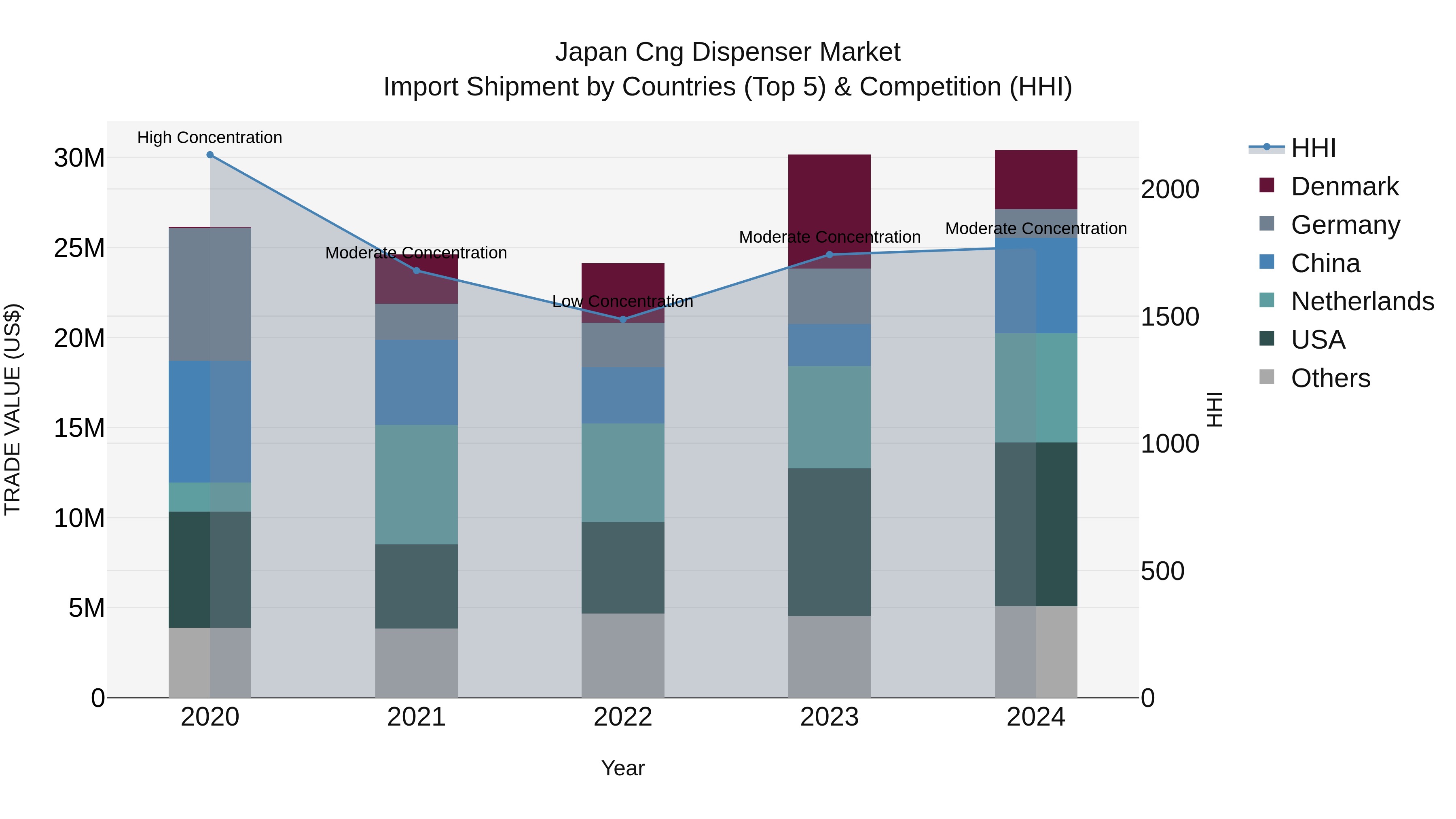 Japan Cng Dispenser Market Import Shipment by Countries (Top 5) & Competition (HHI)