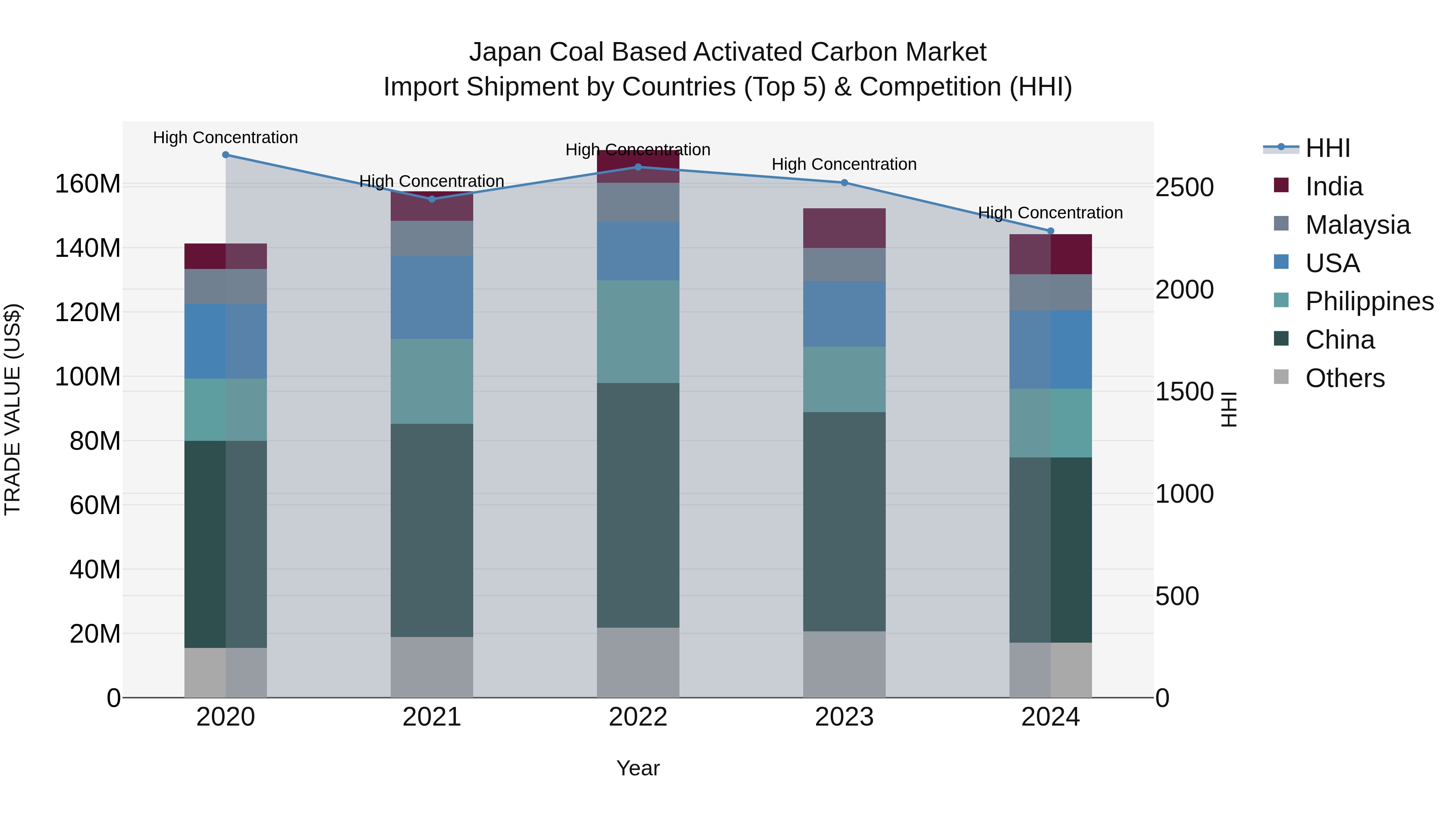 Japan Coal Based Activated Carbon Market Import Shipment by Countries (Top 5) & Competition (HHI)