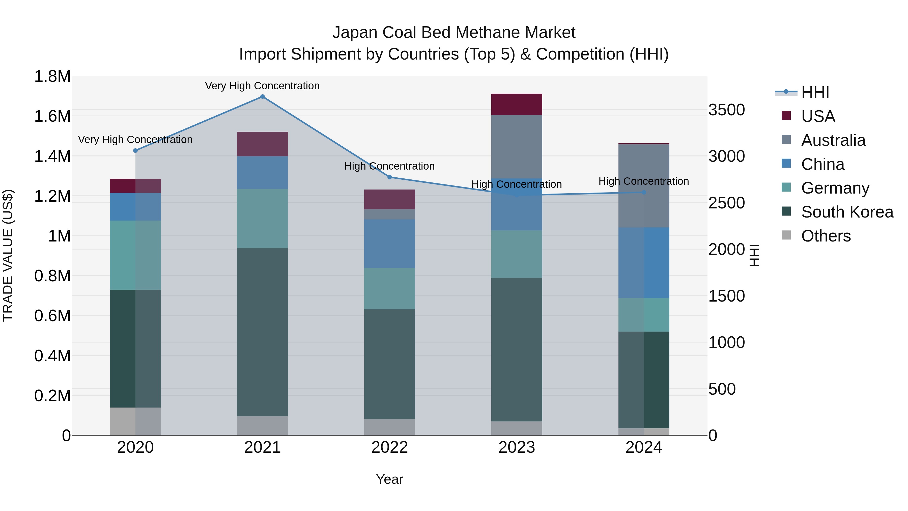 Japan Coal Bed Methane Market Import Shipment by Countries (Top 5) & Competition (HHI)