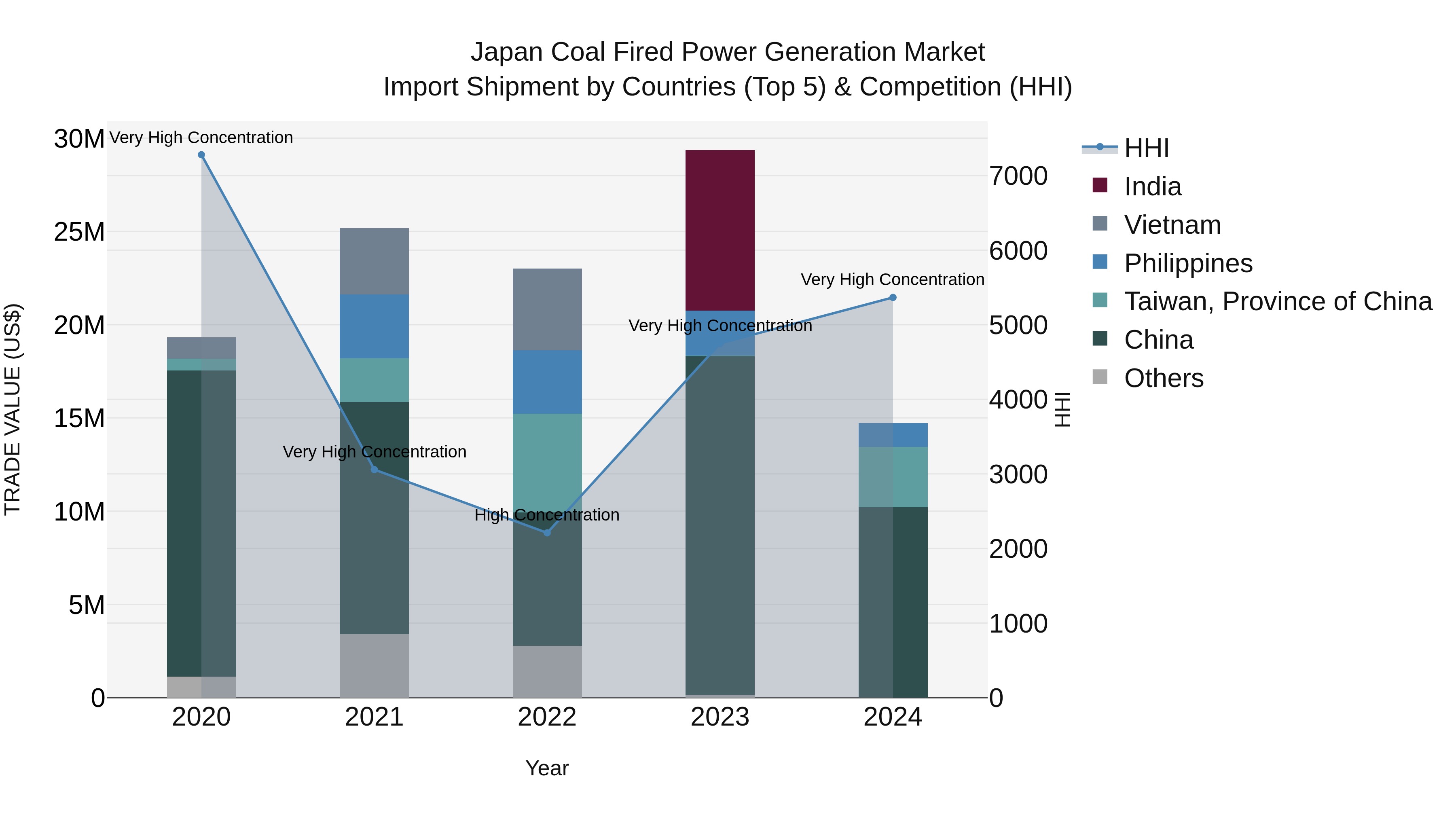 Japan Coal Fired Power Generation Market Import Shipment by Countries (Top 5) & Competition (HHI)