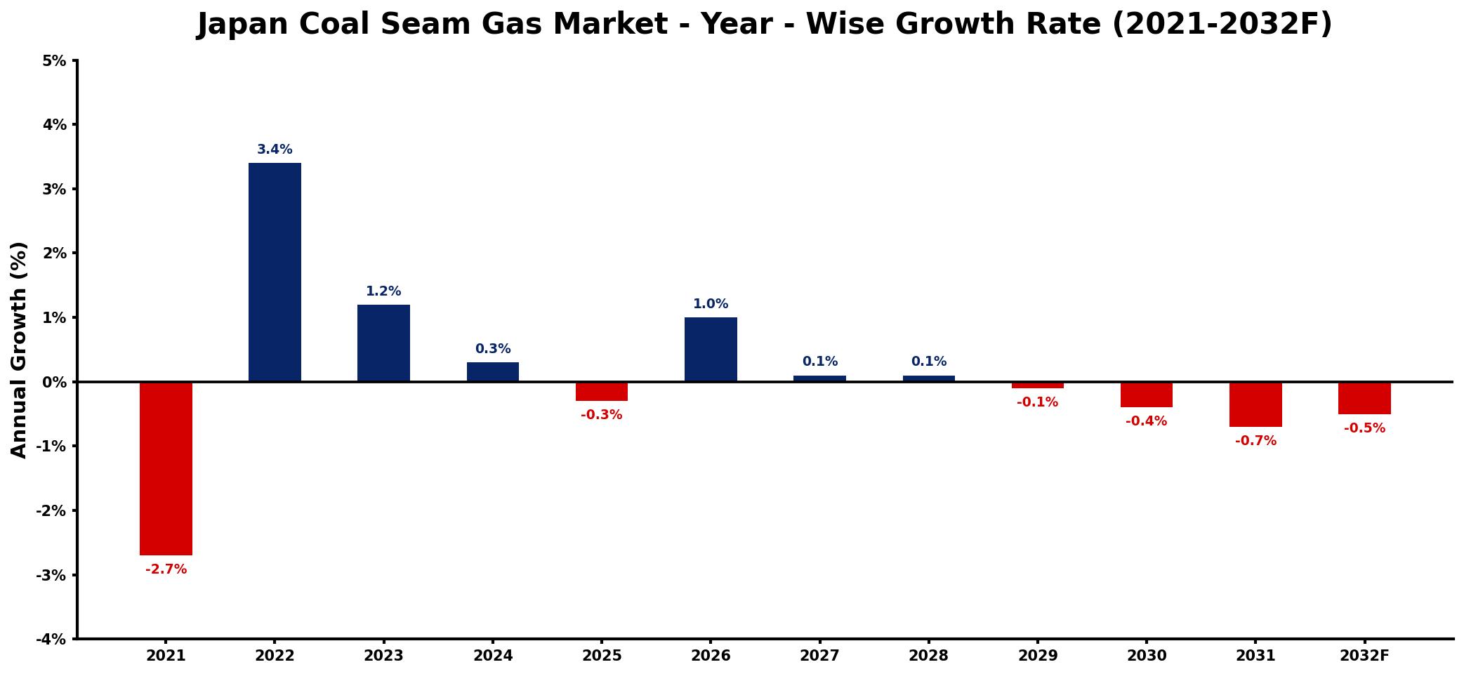 Japan Coal Seam Gas Market Year-wise Growth Rate and Key Drivers