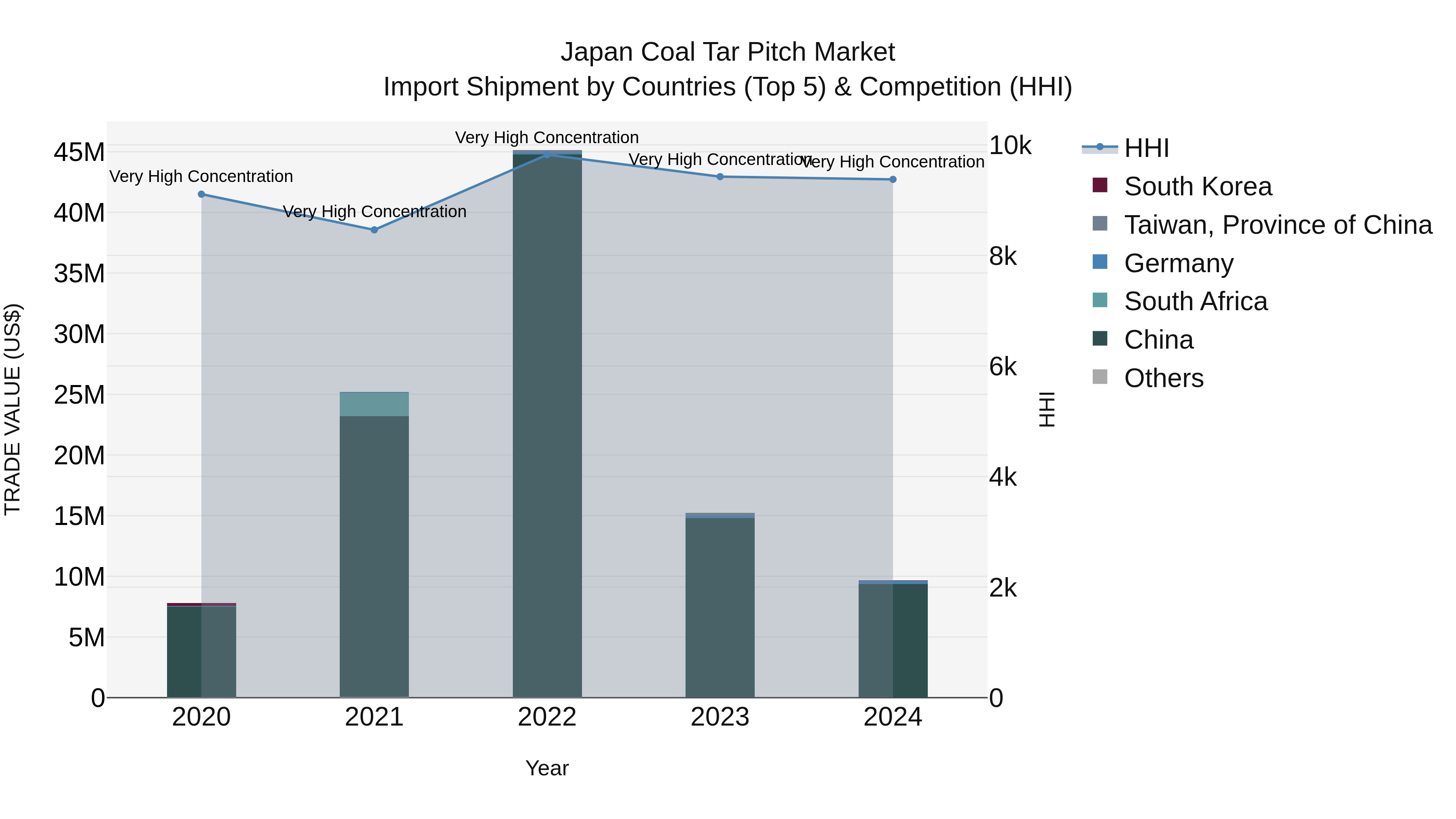 Japan Coal Tar Pitch Market Import Shipment by Countries (Top 5) & Competition (HHI)
