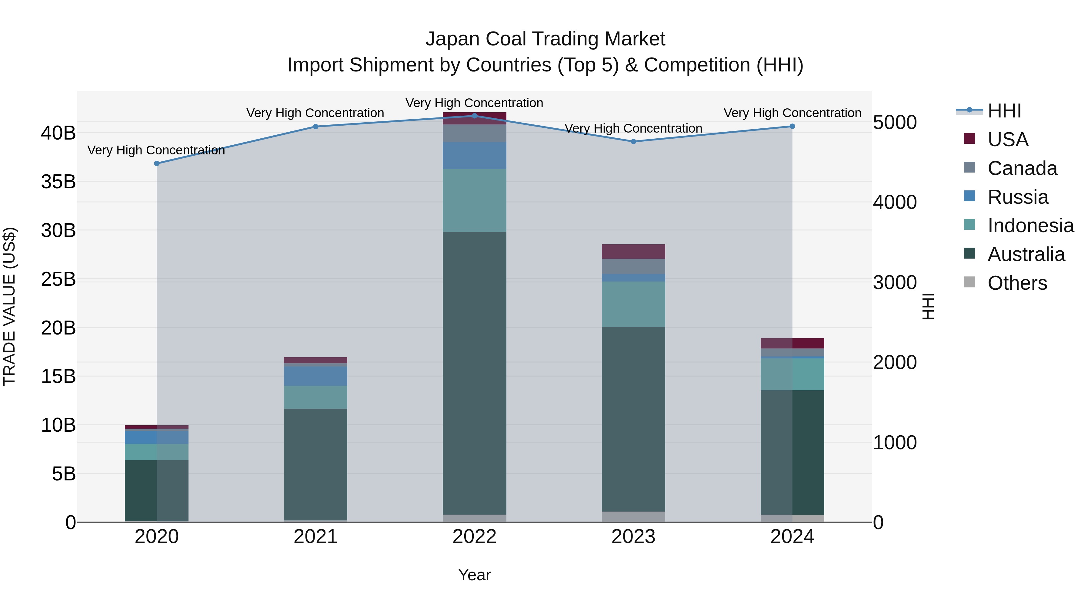 Japan Coal Trading Market Import Shipment by Countries (Top 5) & Competition (HHI)