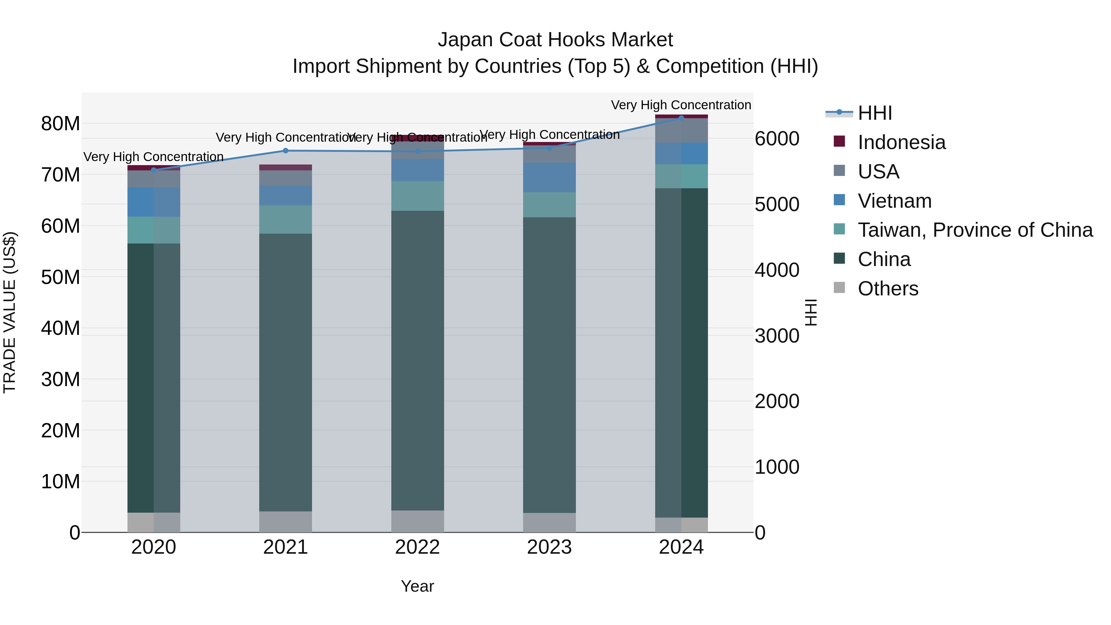 Japan Coat Hooks Market Import Shipment by Countries (Top 5) & Competition (HHI)