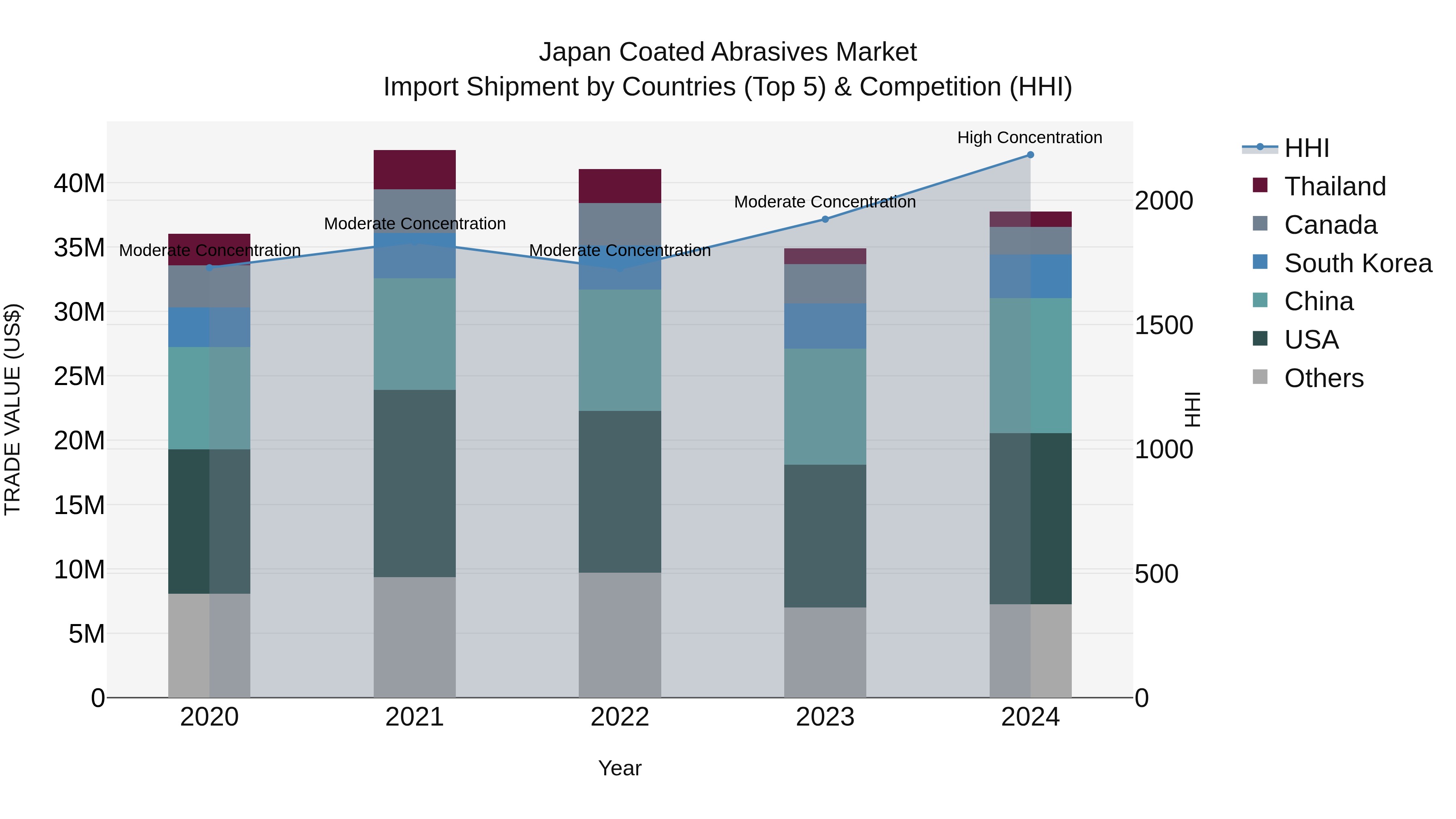 Japan Coated Abrasives Market Import Shipment by Countries (Top 5) & Competition (HHI)