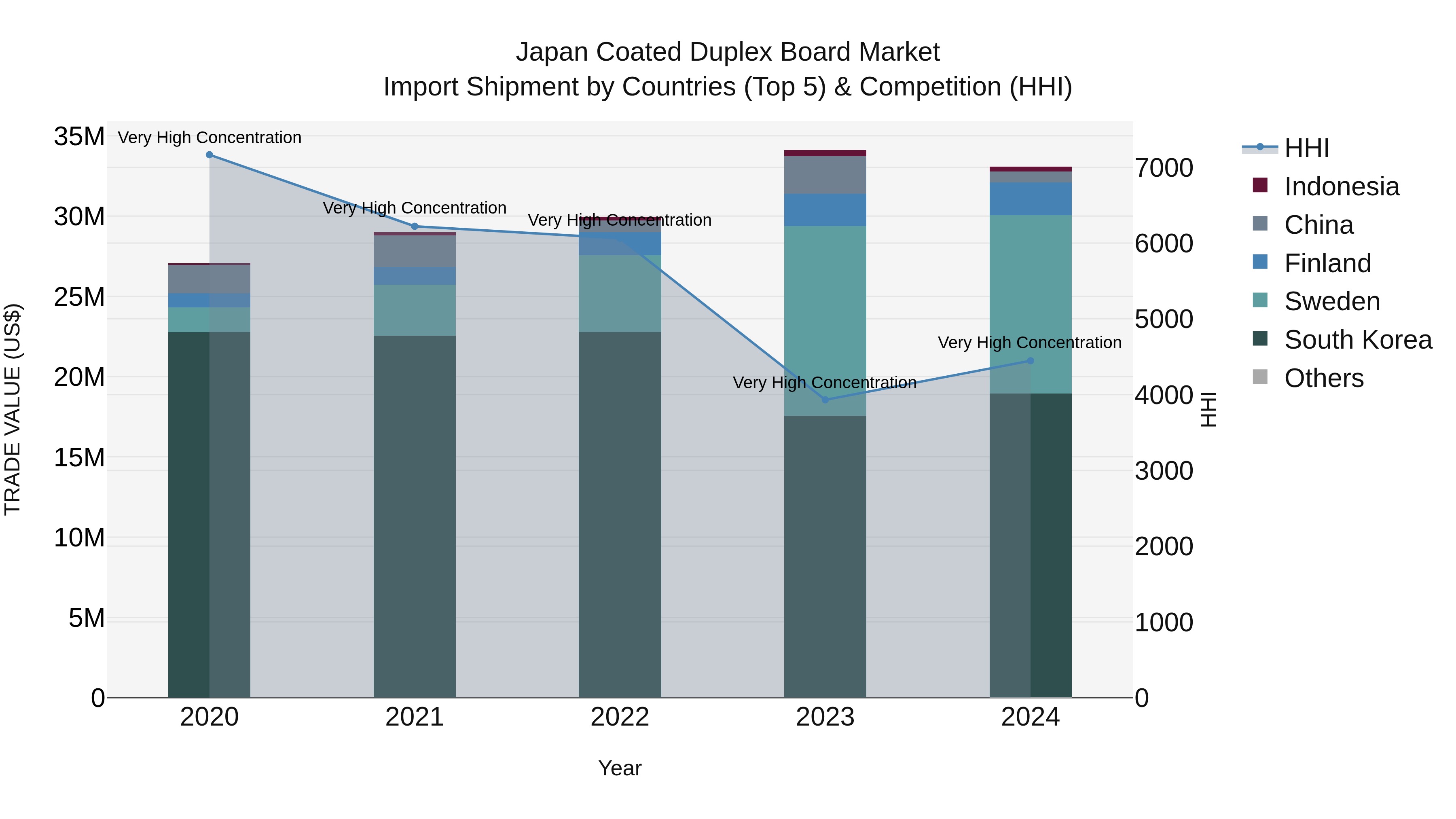 Japan Coated Duplex Board Market Import Shipment by Countries (Top 5) & Competition (HHI)