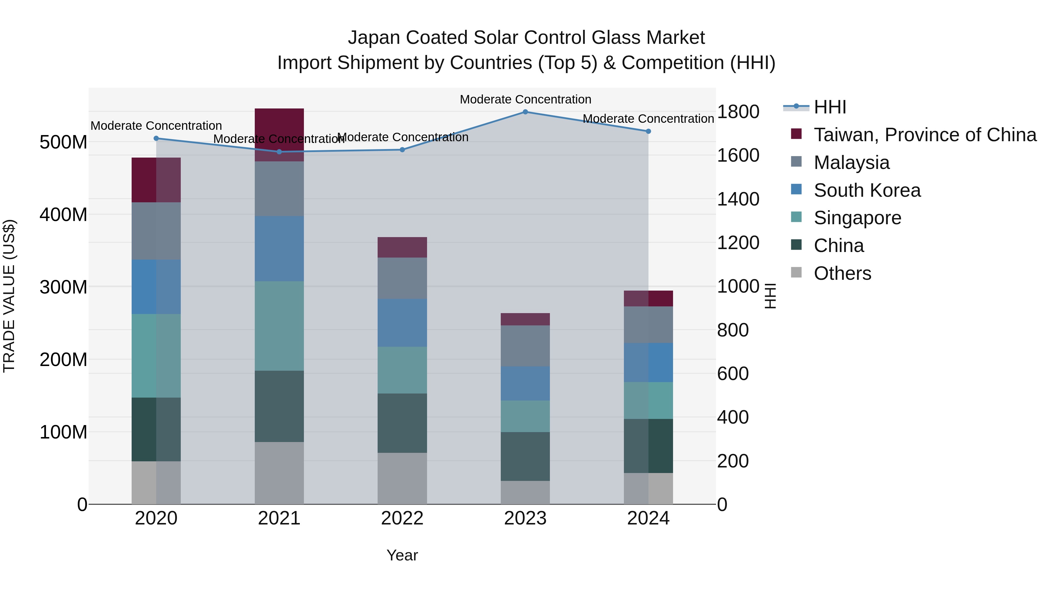 Japan Coated Solar Control Glass Market Import Shipment by Countries (Top 5) & Competition (HHI)