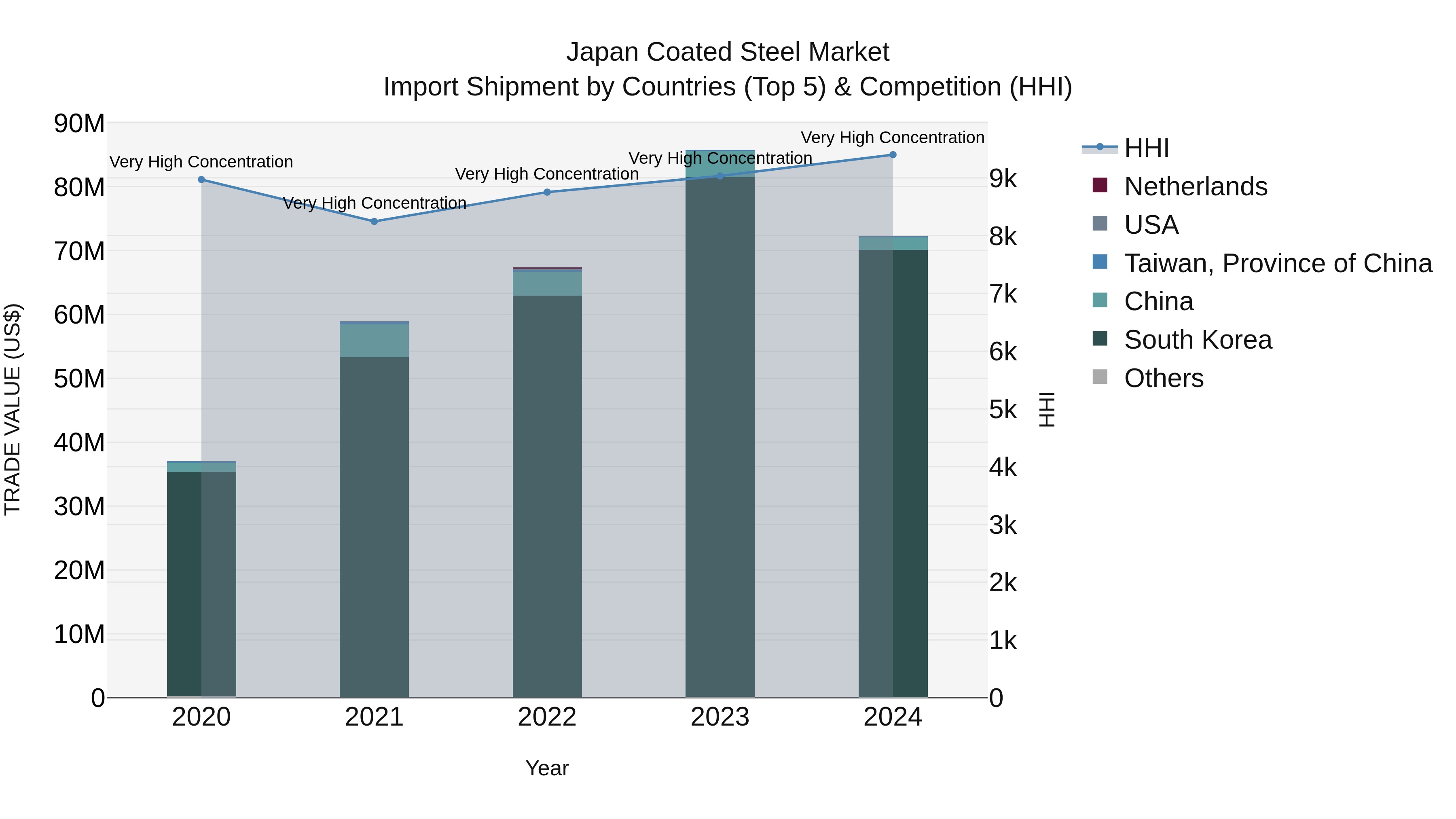 Japan Coated Steel Market Import Shipment by Countries (Top 5) & Competition (HHI)