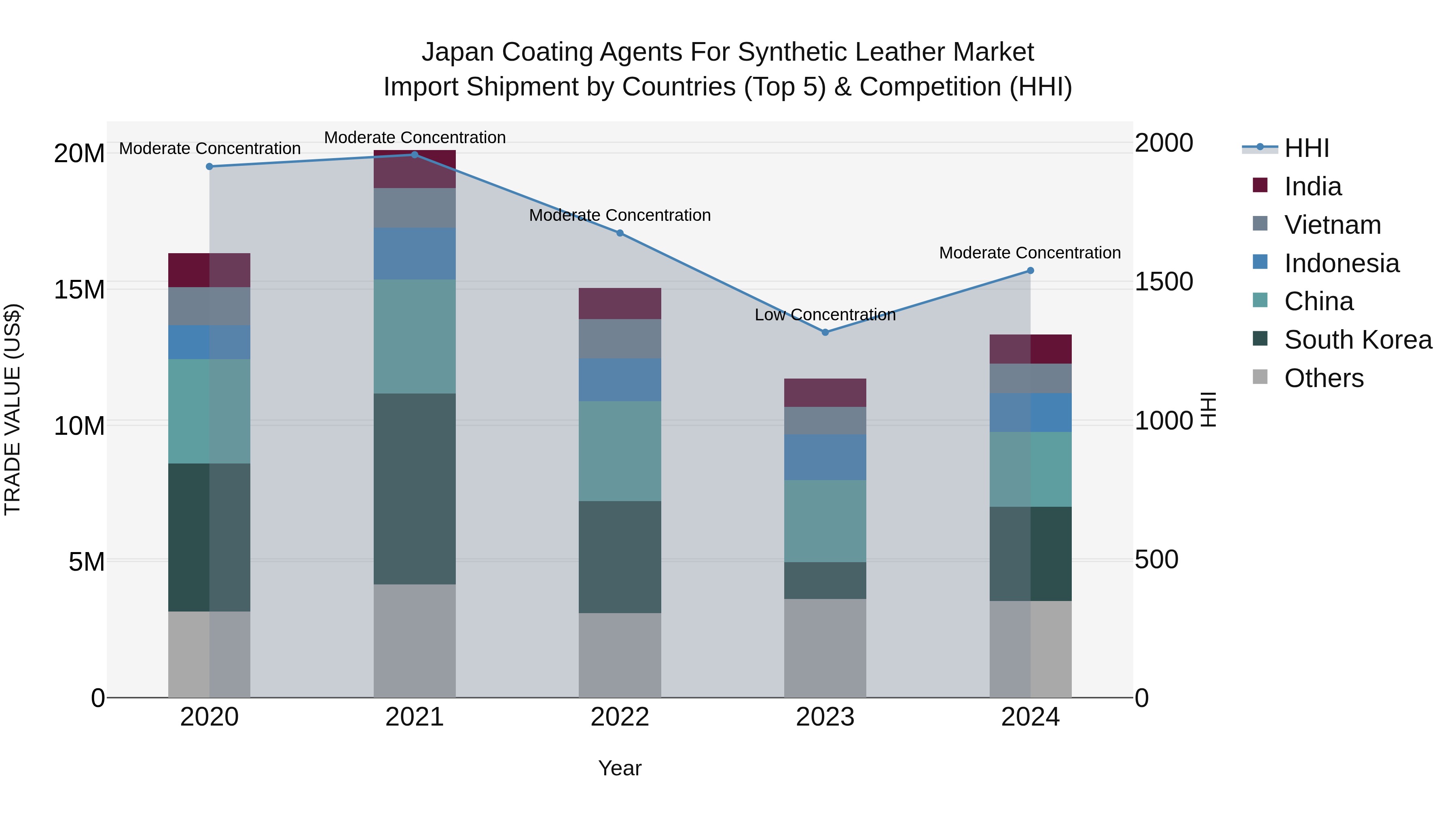 Japan Coating Agents For Synthetic Leather Market Import Shipment by Countries (Top 5) & Competition (HHI)