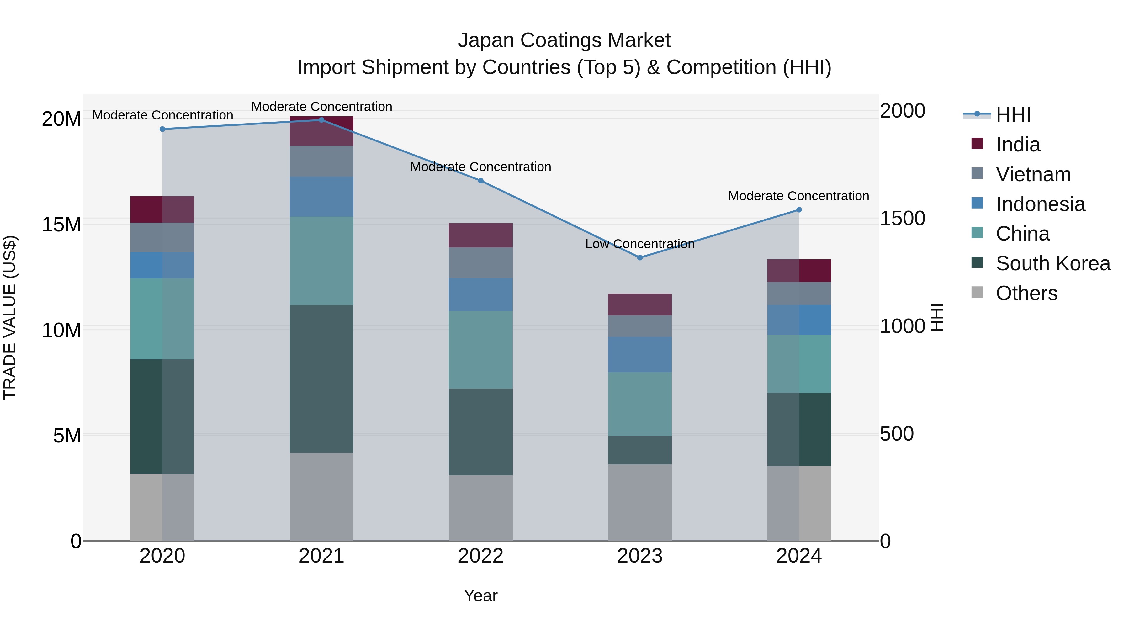 Japan Coatings Market Import Shipment by Countries (Top 5) & Competition (HHI)