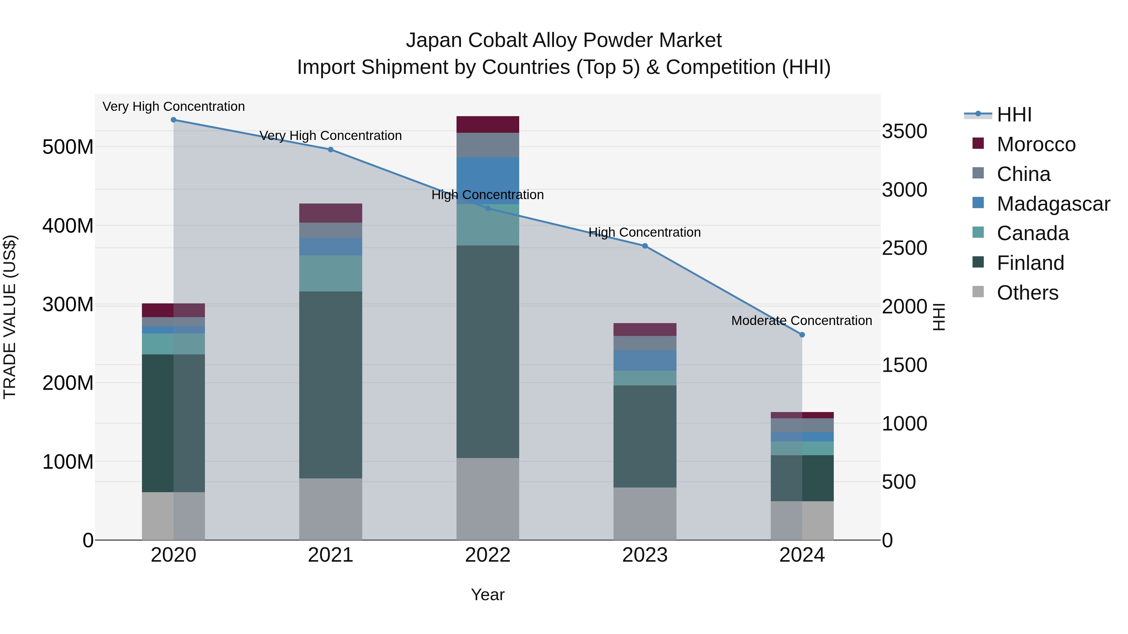 Japan Cobalt Alloy Powder Market Import Shipment by Countries (Top 5) & Competition (HHI)