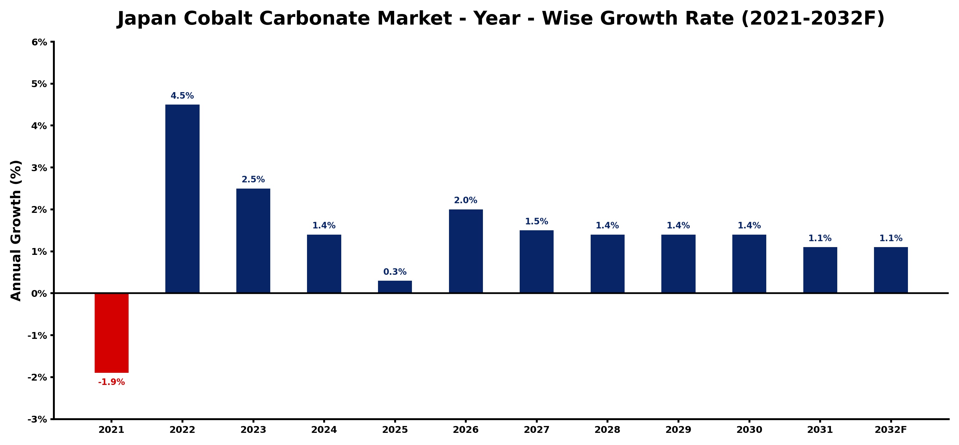 Japan Cobalt Carbonate Market Year-wise Growth Rate and Key Drivers