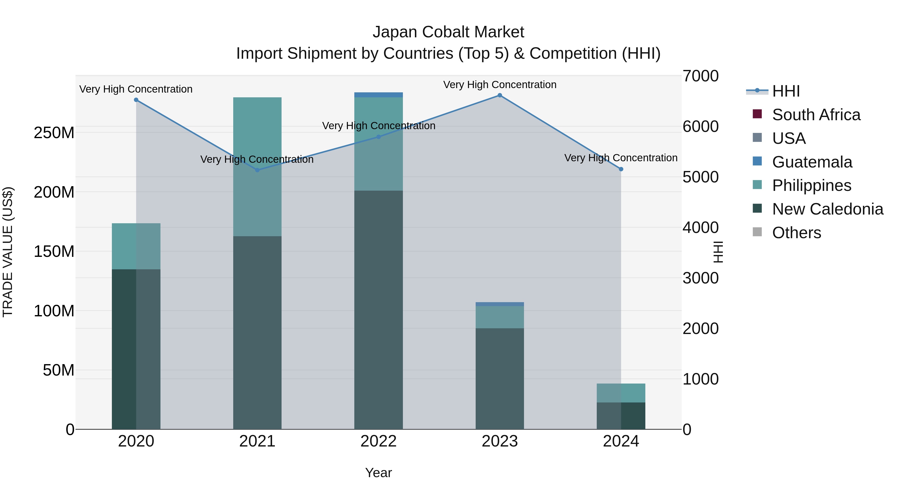 Japan Cobalt Market Import Shipment by Countries (Top 5) & Competition (HHI)