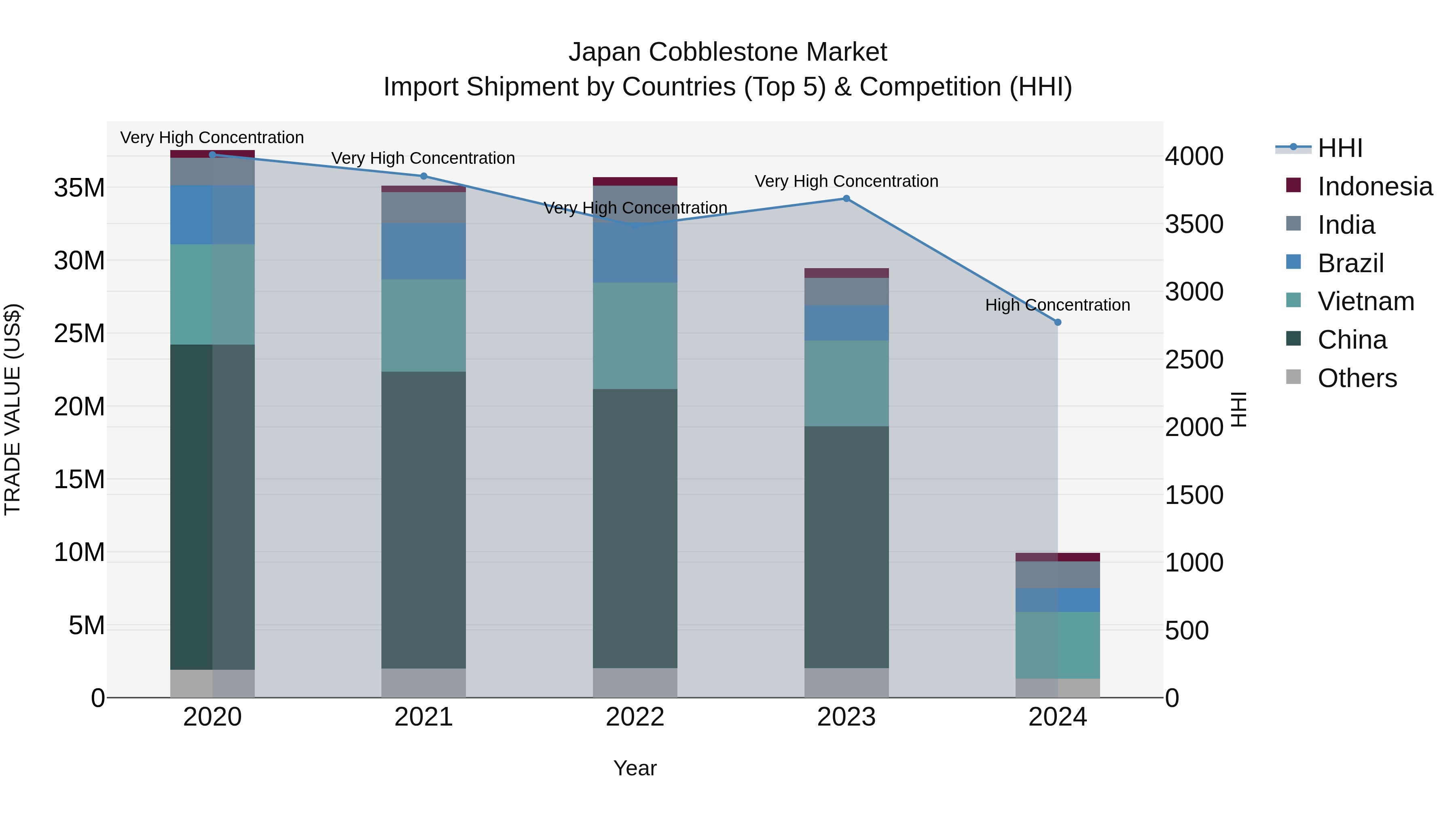 Japan Cobblestone Market Import Shipment by Countries (Top 5) & Competition (HHI)