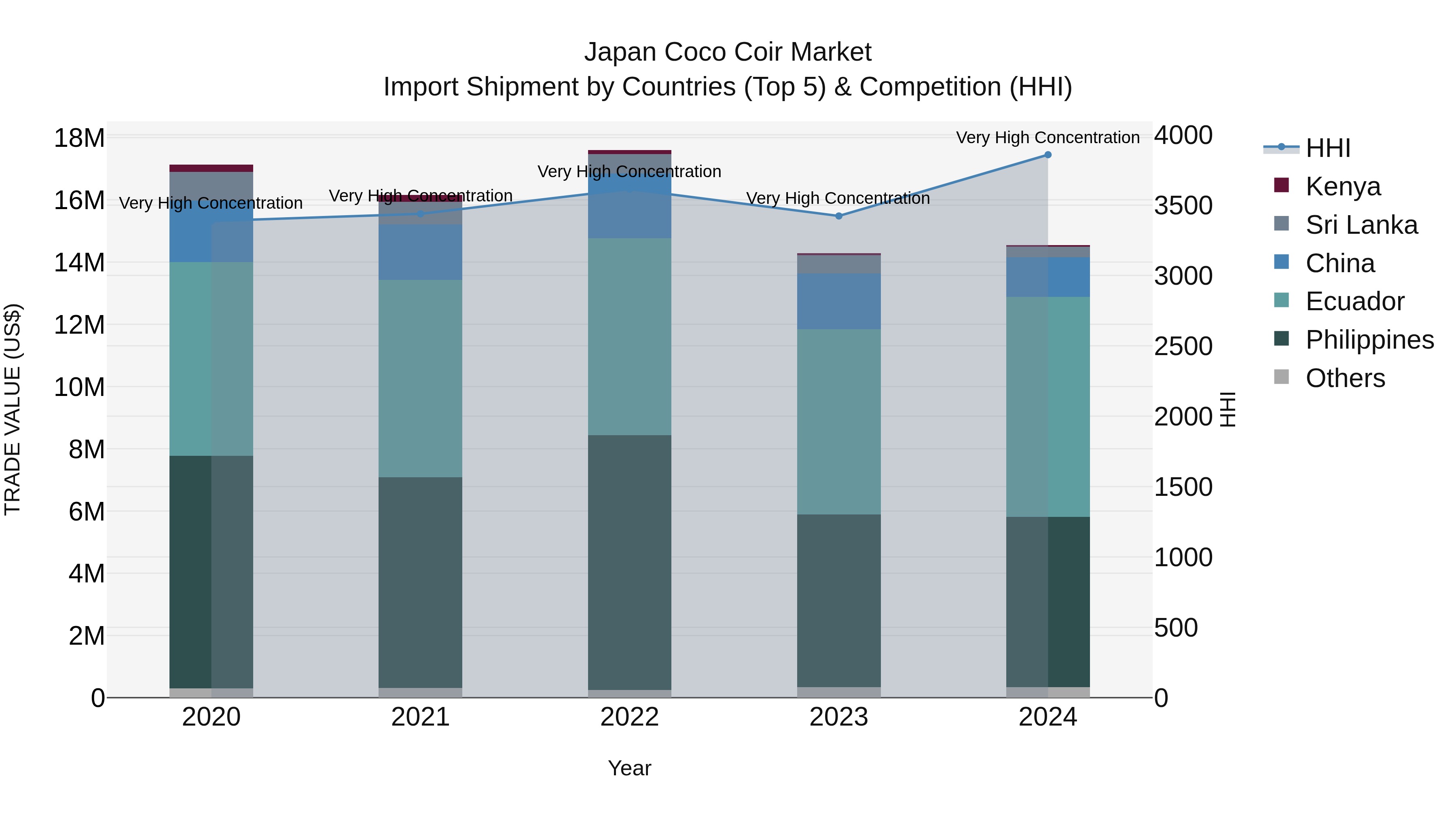 Japan Coco Coir Market Import Shipment by Countries (Top 5) & Competition (HHI)