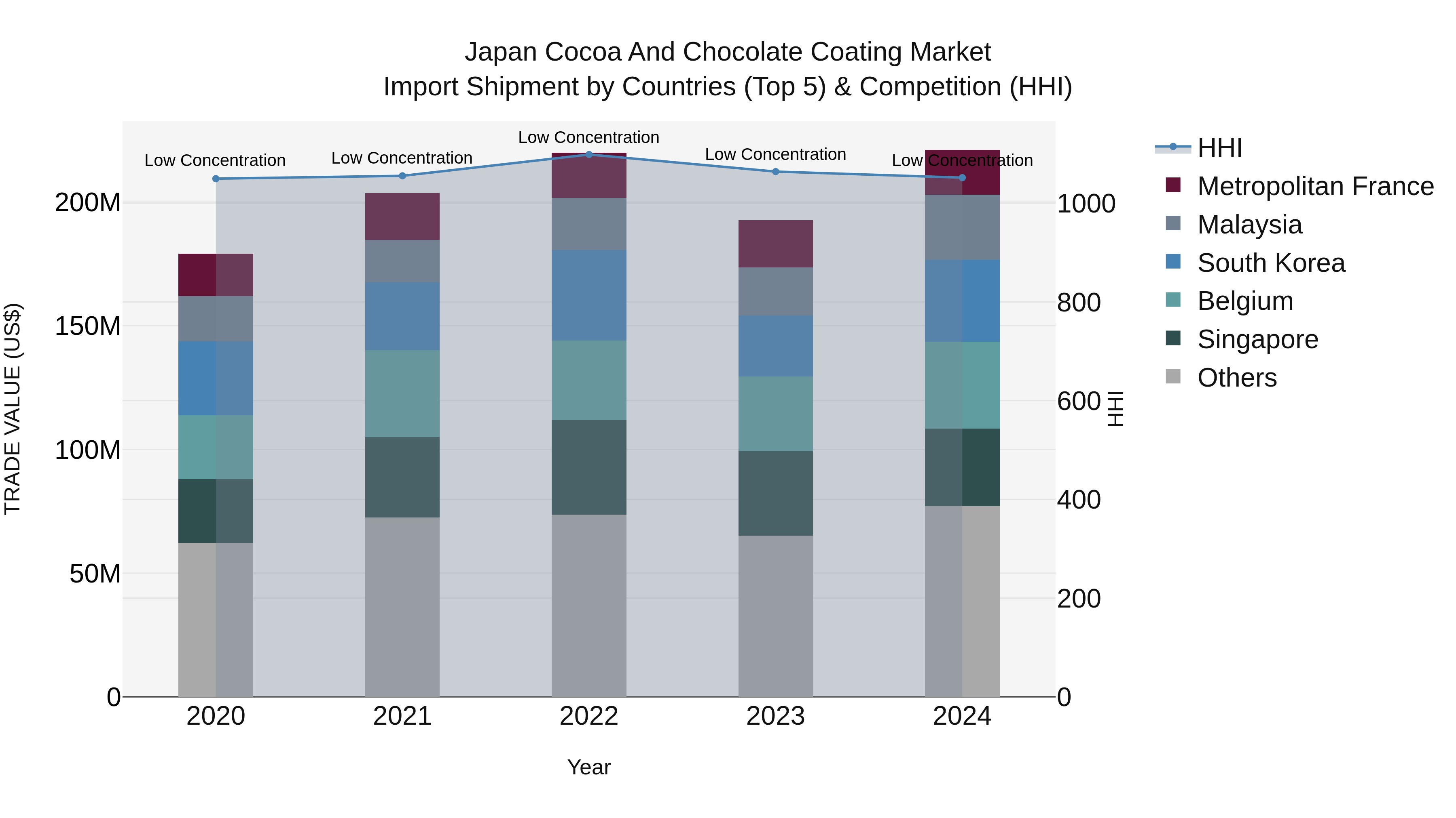 Japan Cocoa And Chocolate Coating Market Import Shipment by Countries (Top 5) & Competition (HHI)