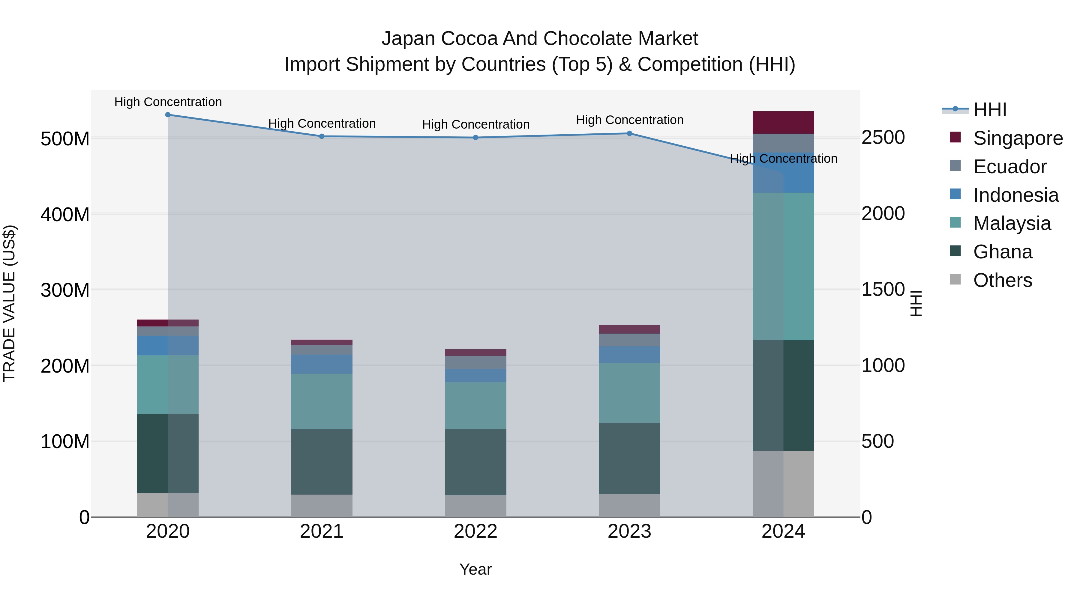 Japan Cocoa And Chocolate Market Import Shipment by Countries (Top 5) & Competition (HHI)