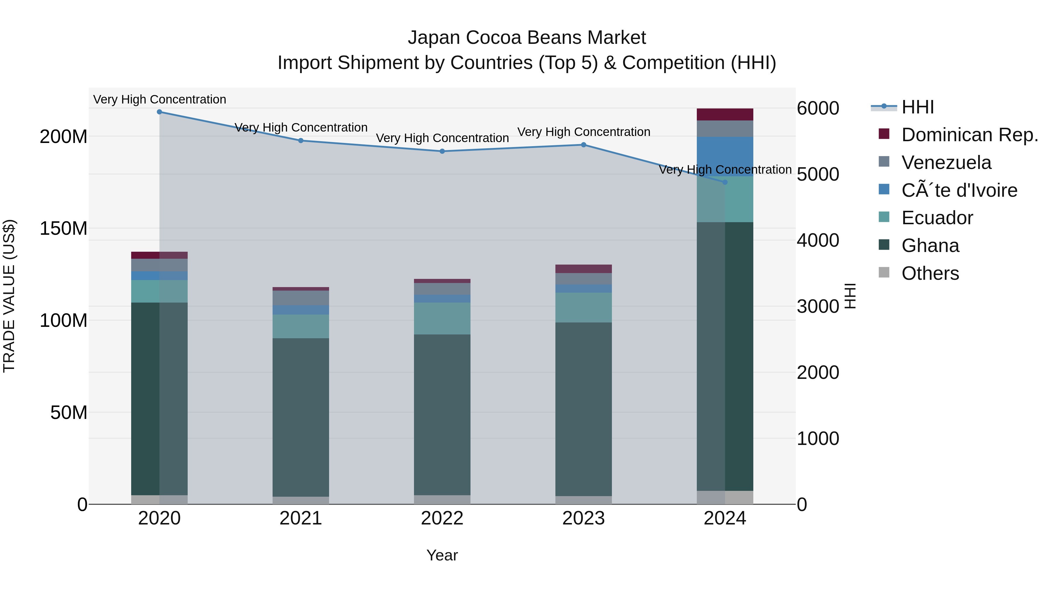 Japan Cocoa Beans Market Import Shipment by Countries (Top 5) & Competition (HHI)