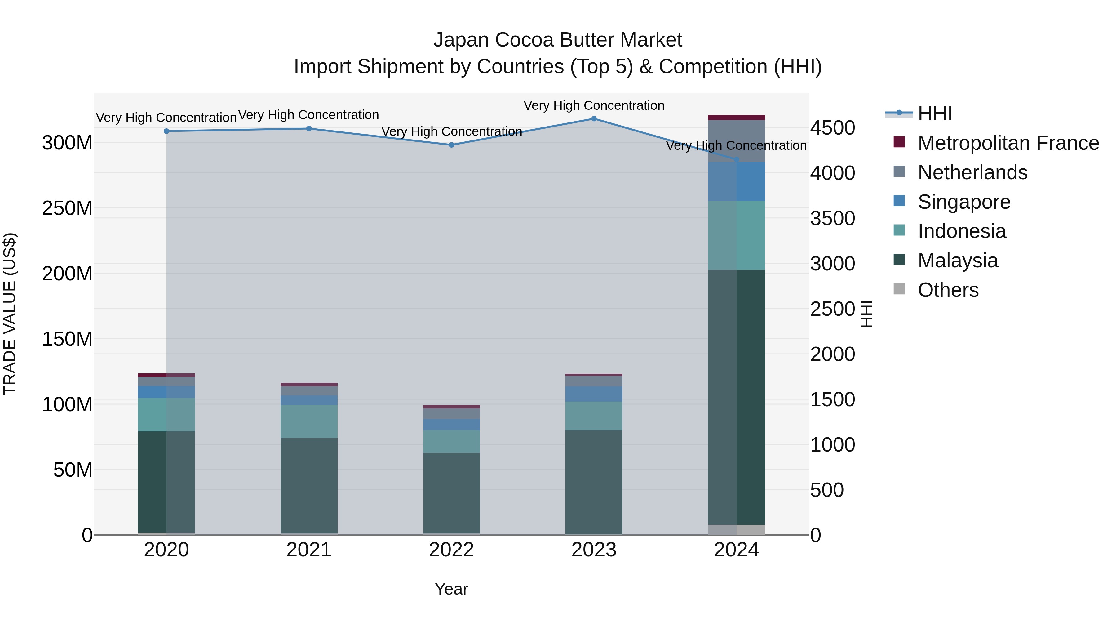 Japan Cocoa Butter Market Import Shipment by Countries (Top 5) & Competition (HHI)