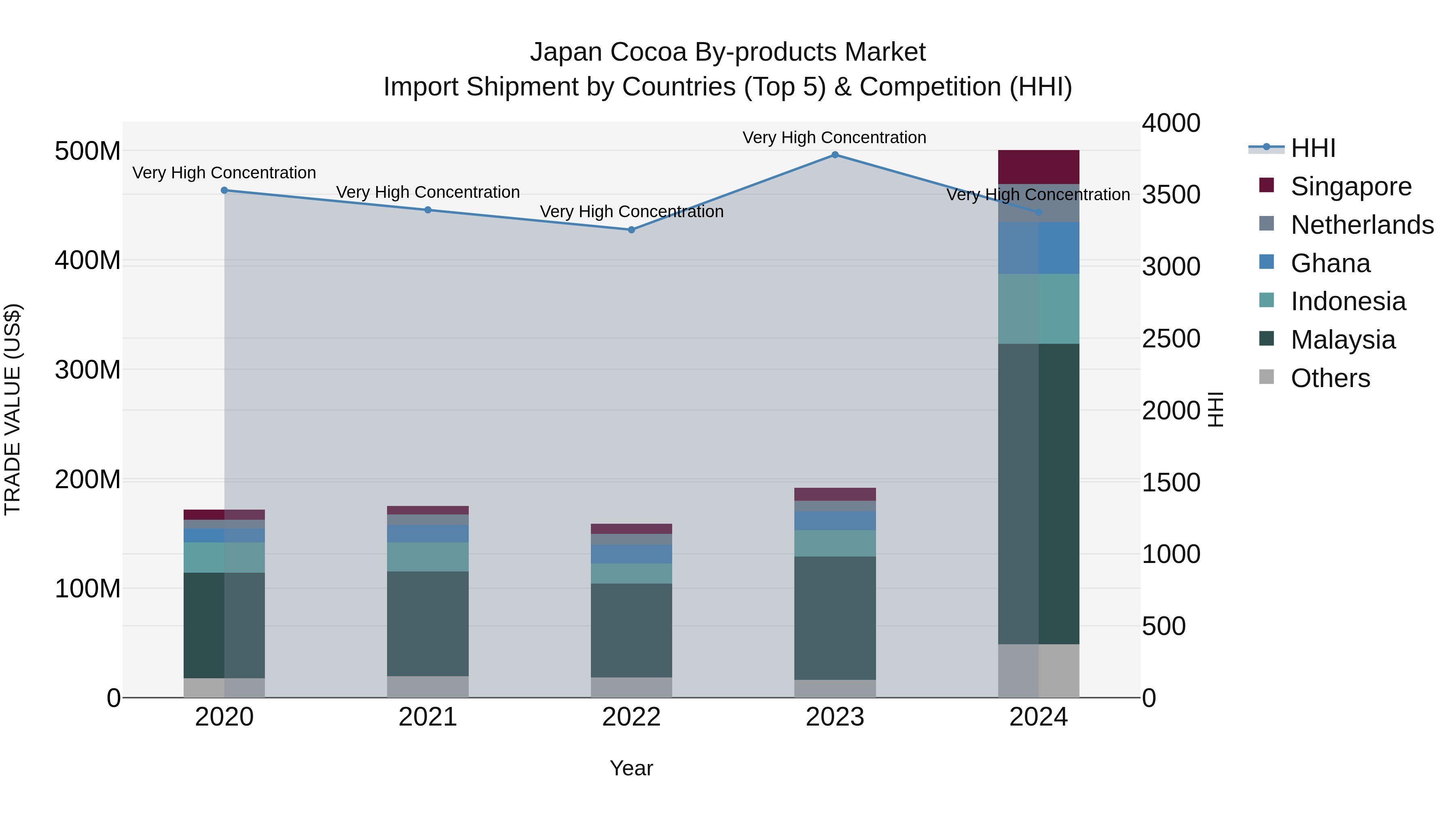 Japan Cocoa By-products Market Import Shipment by Countries (Top 5) & Competition (HHI)