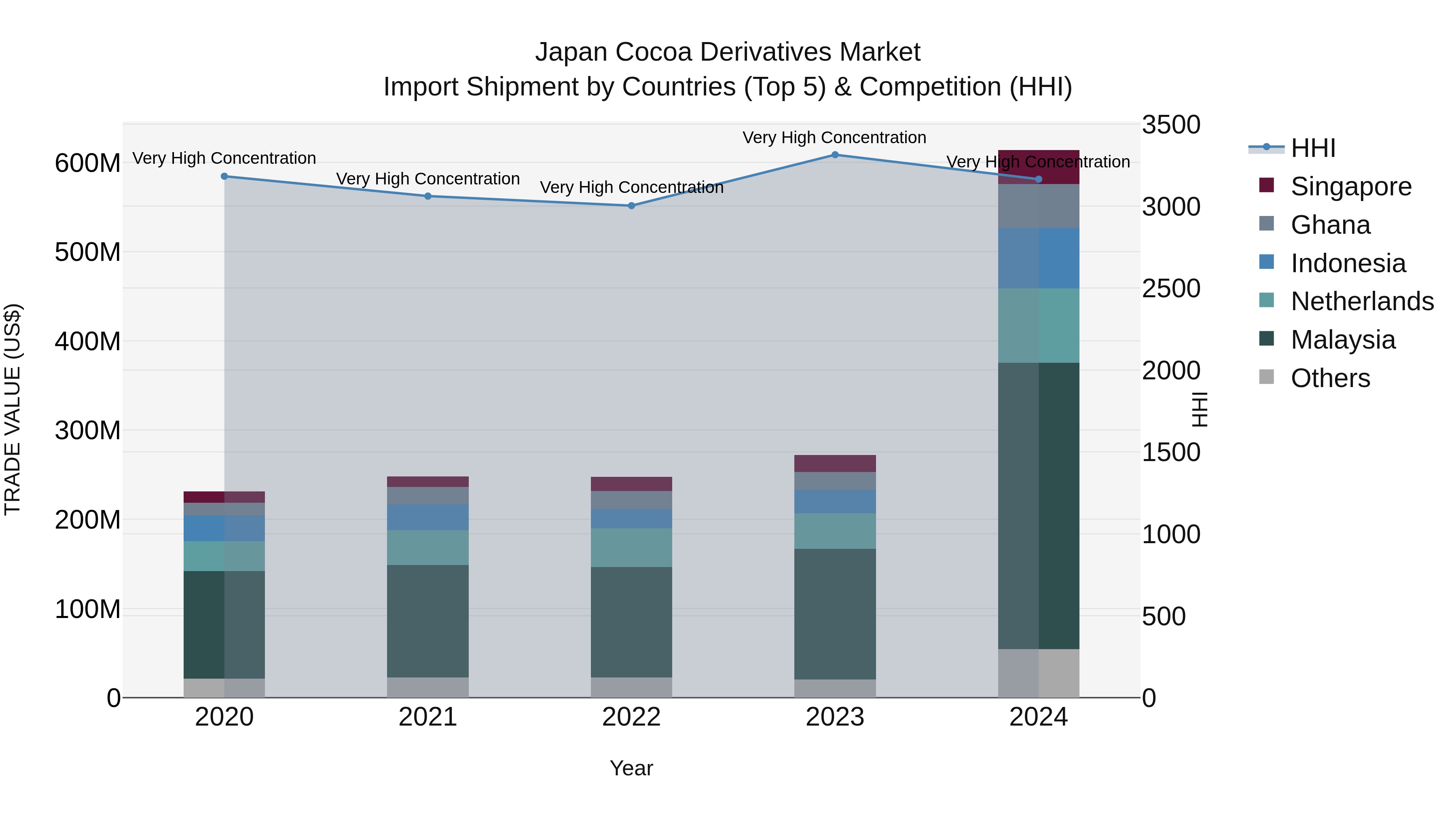 Japan Cocoa Derivatives Market Import Shipment by Countries (Top 5) & Competition (HHI)