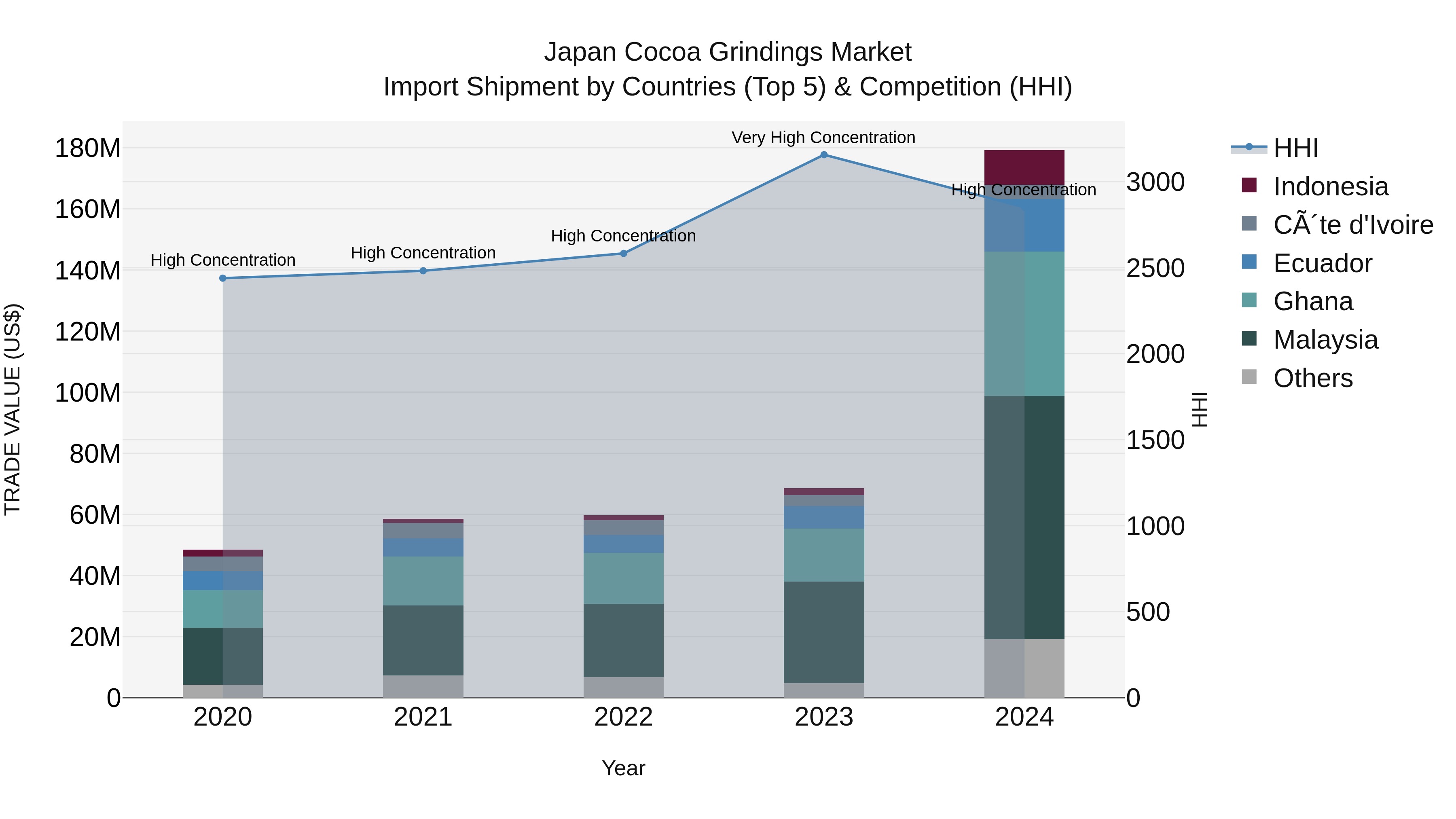 Japan Cocoa Grindings Market Import Shipment by Countries (Top 5) & Competition (HHI)