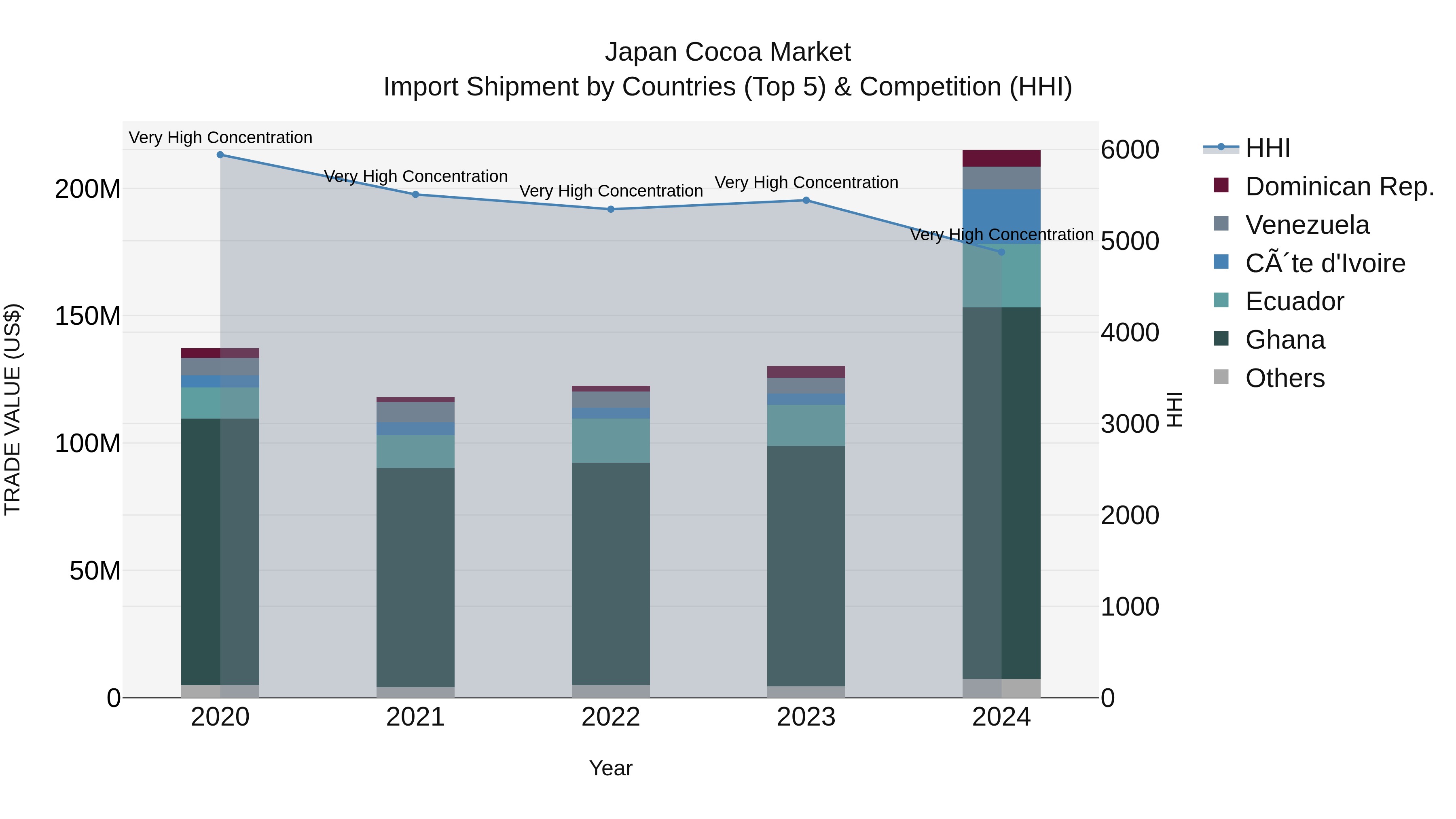 Japan Cocoa Market Import Shipment by Countries (Top 5) & Competition (HHI)