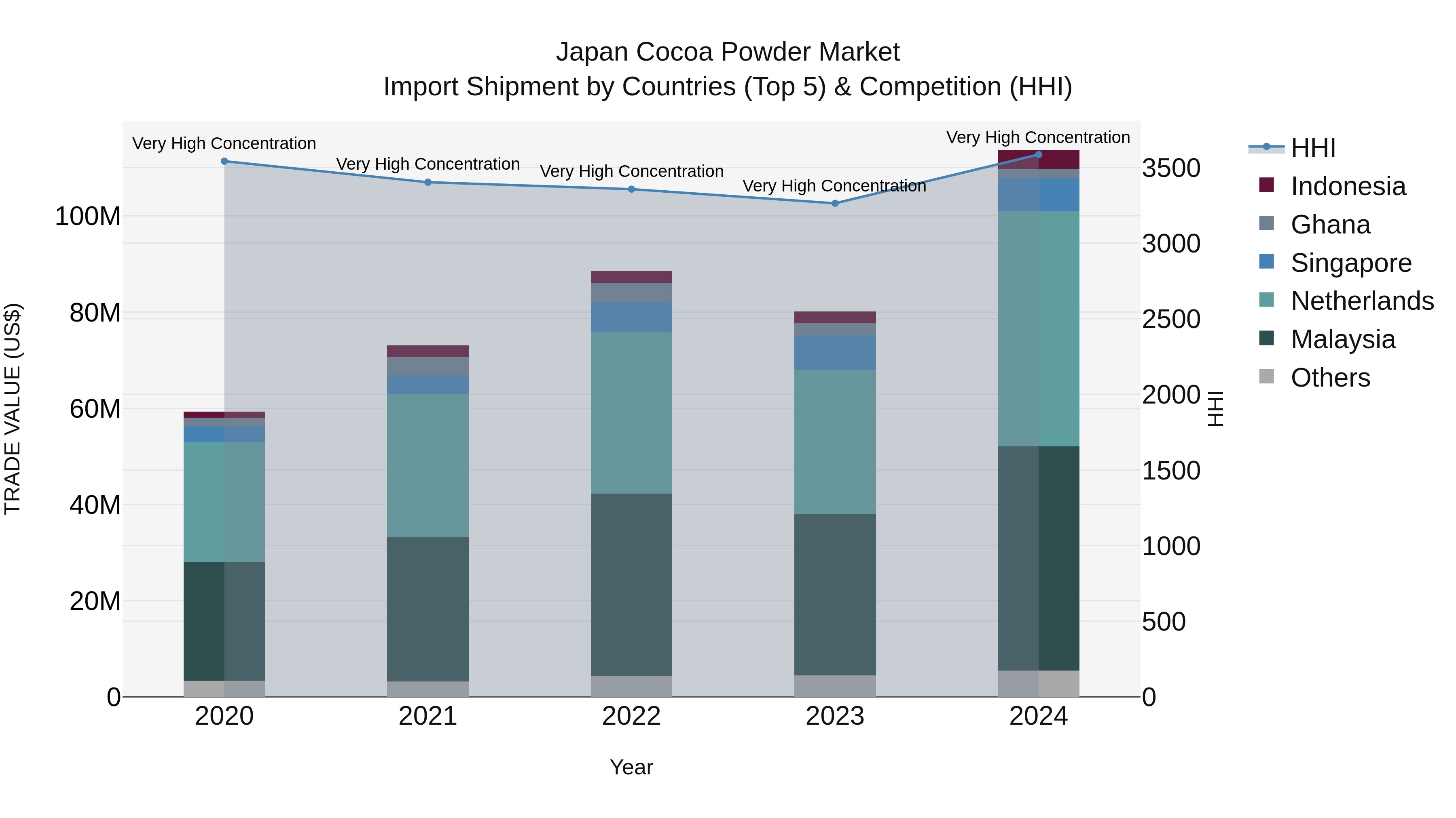 Japan Cocoa Powder Market Import Shipment by Countries (Top 5) & Competition (HHI)