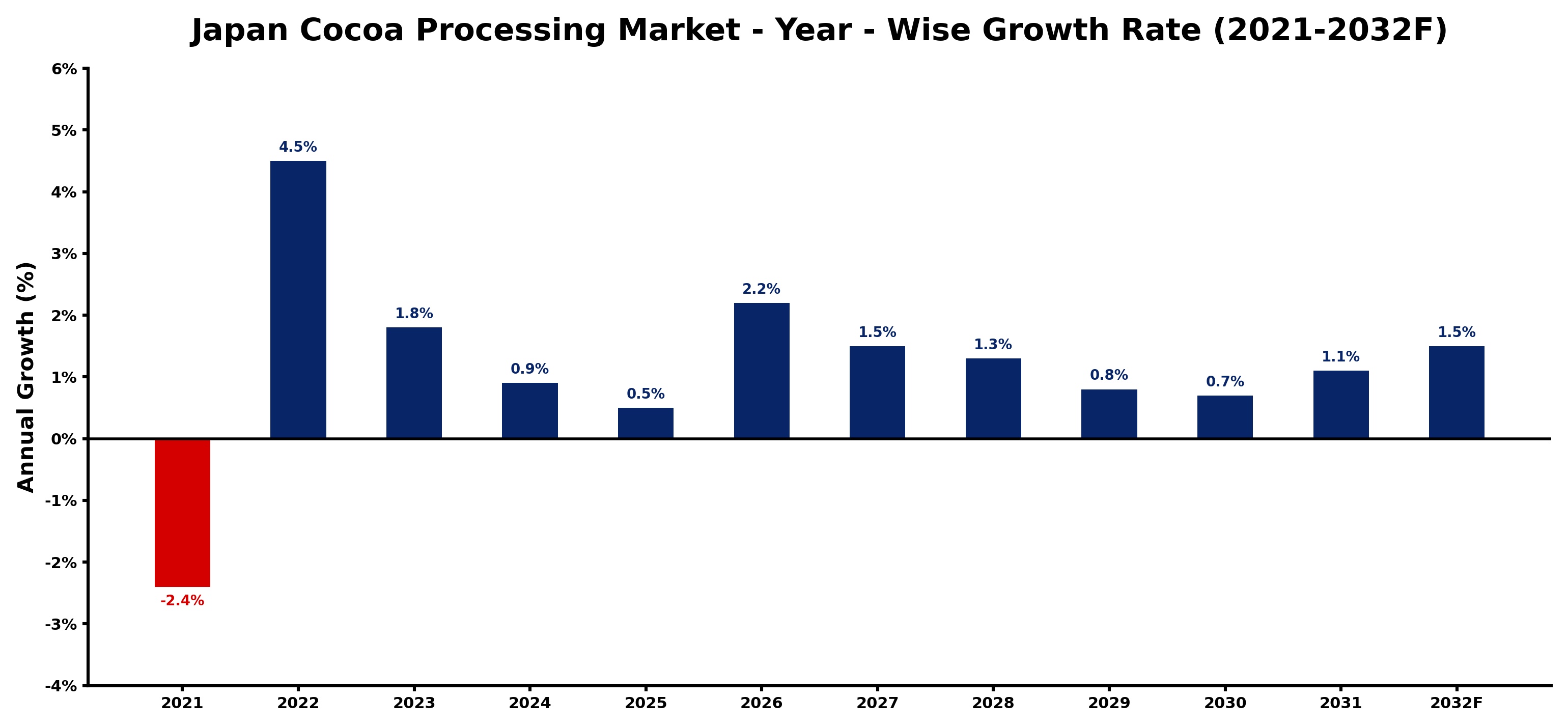Japan Cocoa Processing Market Year-wise Growth Rate and Key Drivers