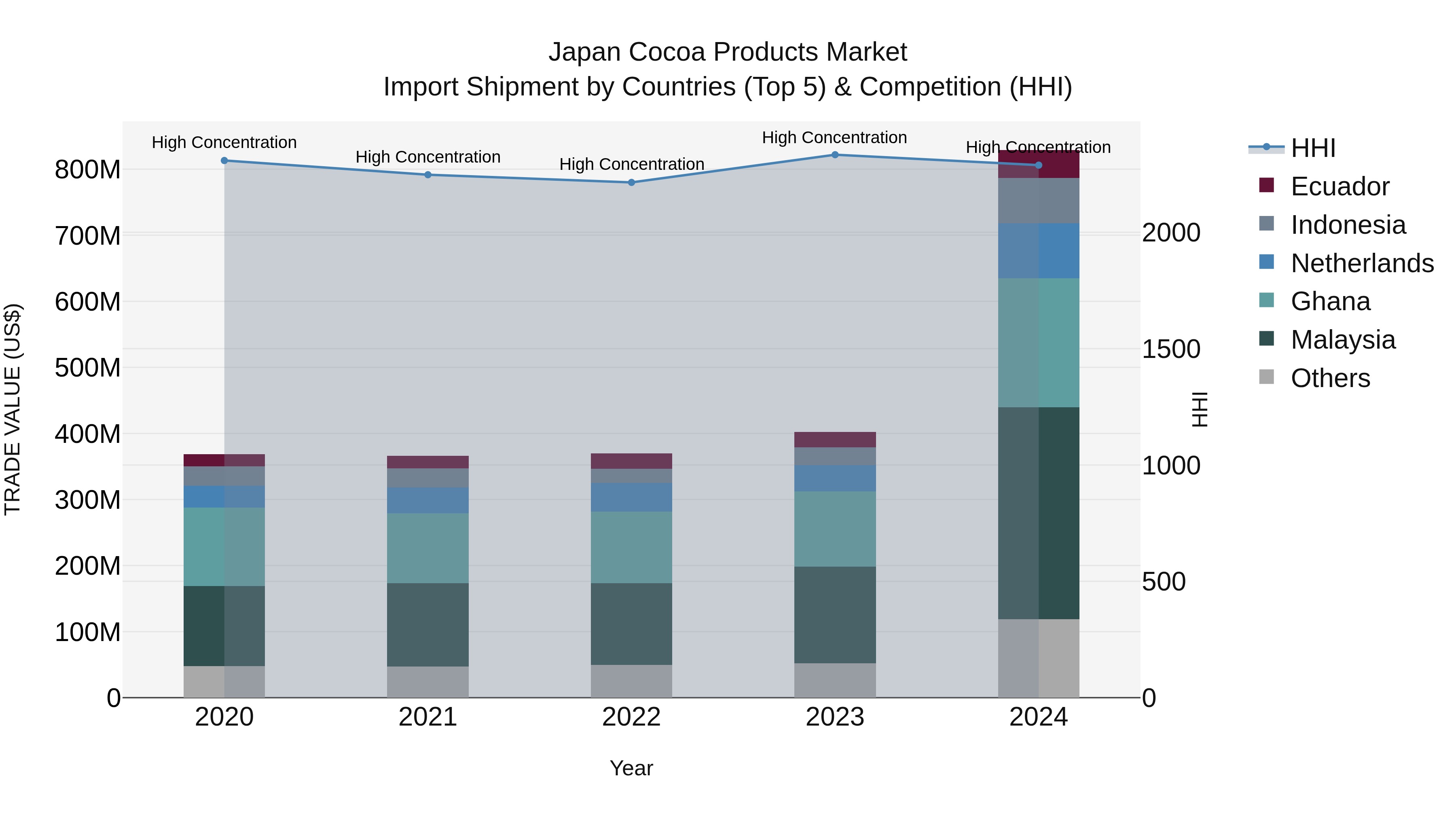 Japan Cocoa Products Market Import Shipment by Countries (Top 5) & Competition (HHI)