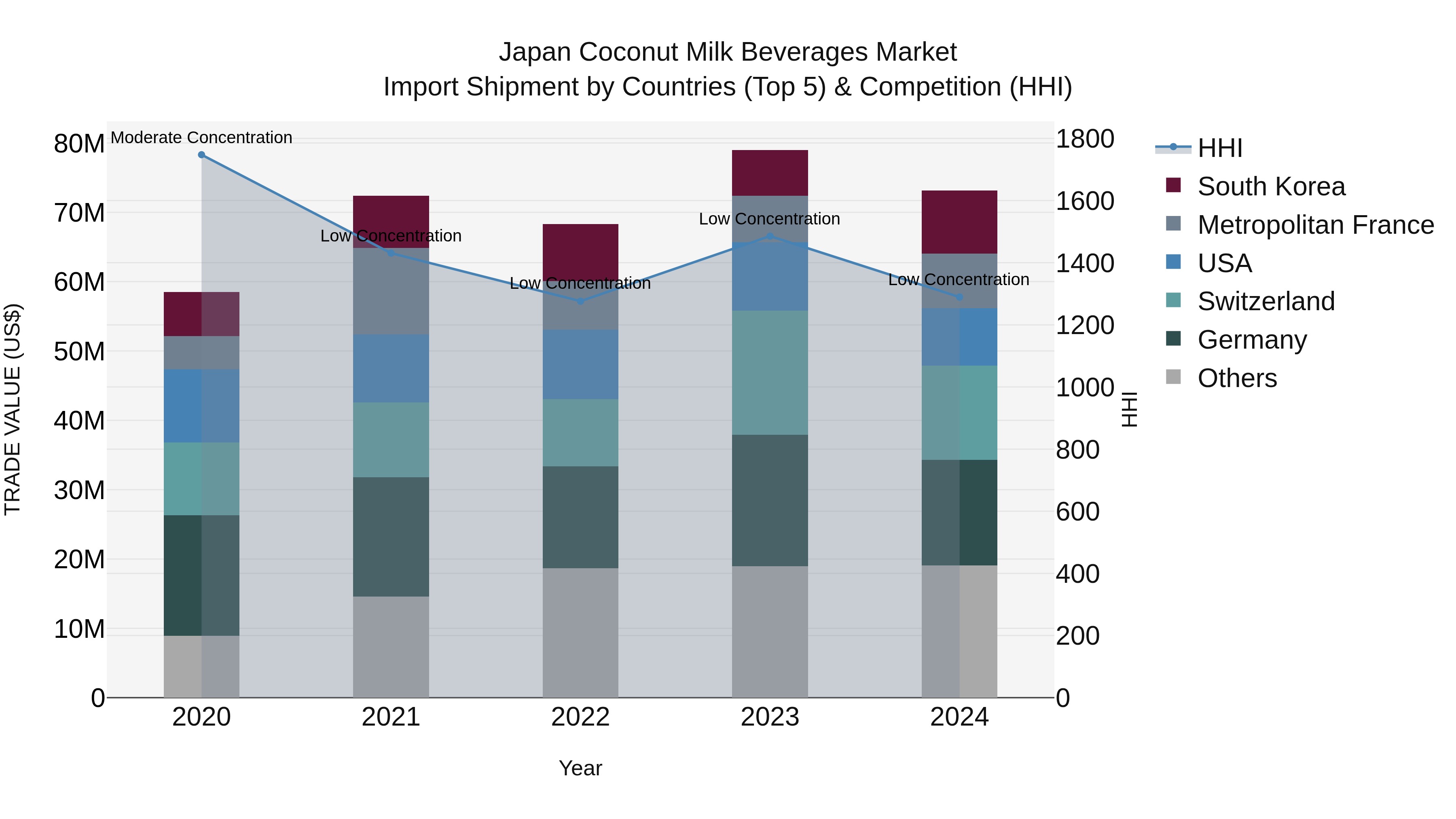 Japan Coconut Milk Beverages Market Import Shipment by Countries (Top 5) & Competition (HHI)