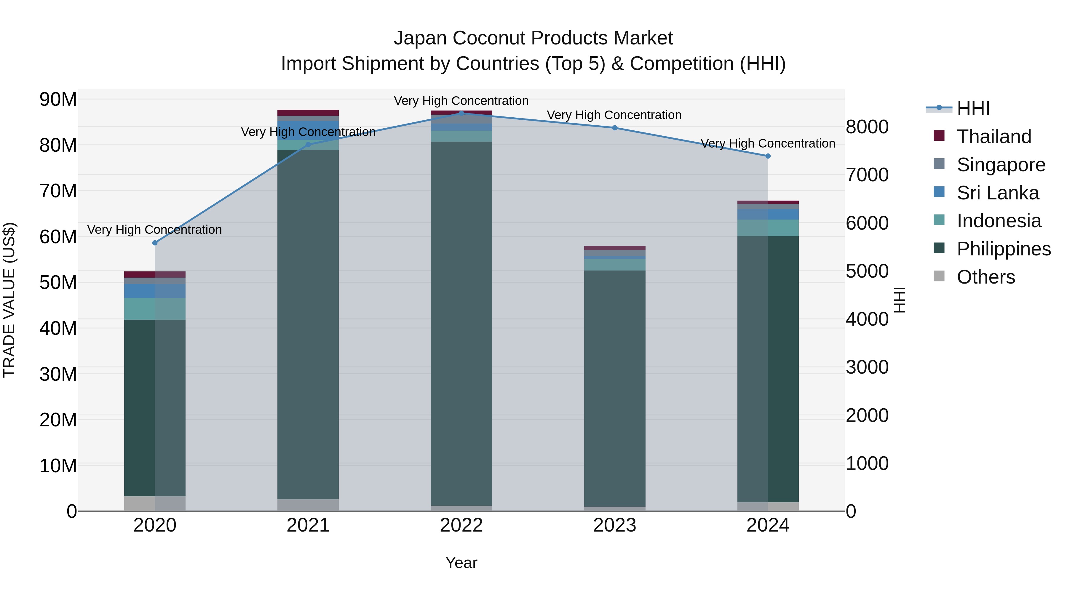 Japan Coconut Products Market Import Shipment by Countries (Top 5) & Competition (HHI)